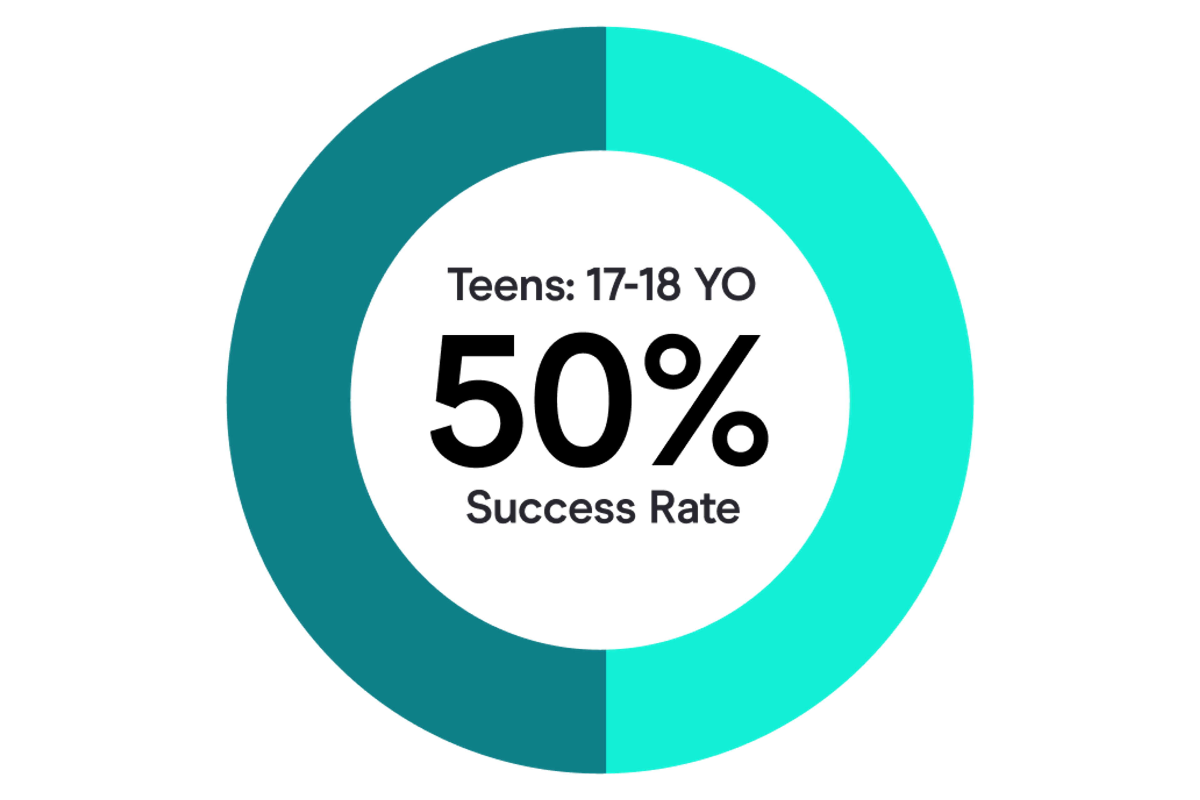 teens aged 17-18 years old with 50% driving test success rate