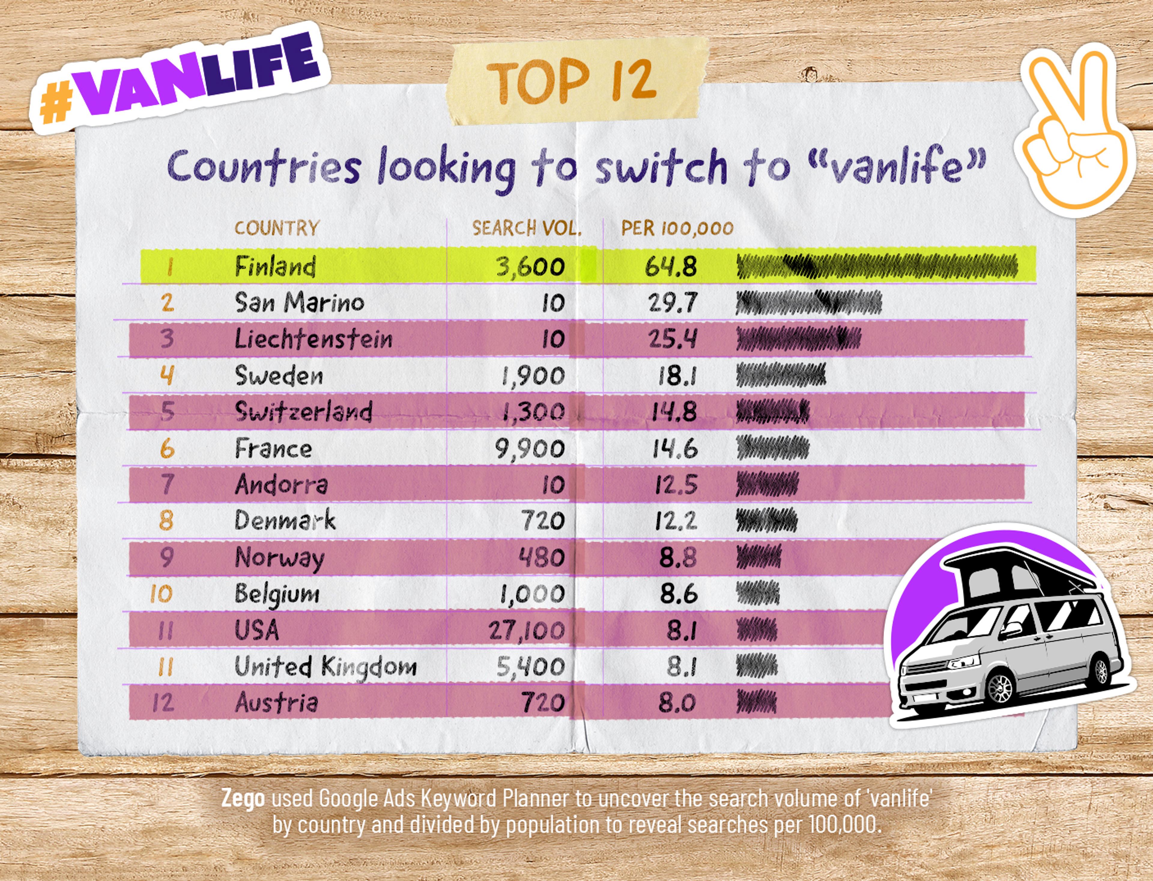 countries looking to switch to #vanlife