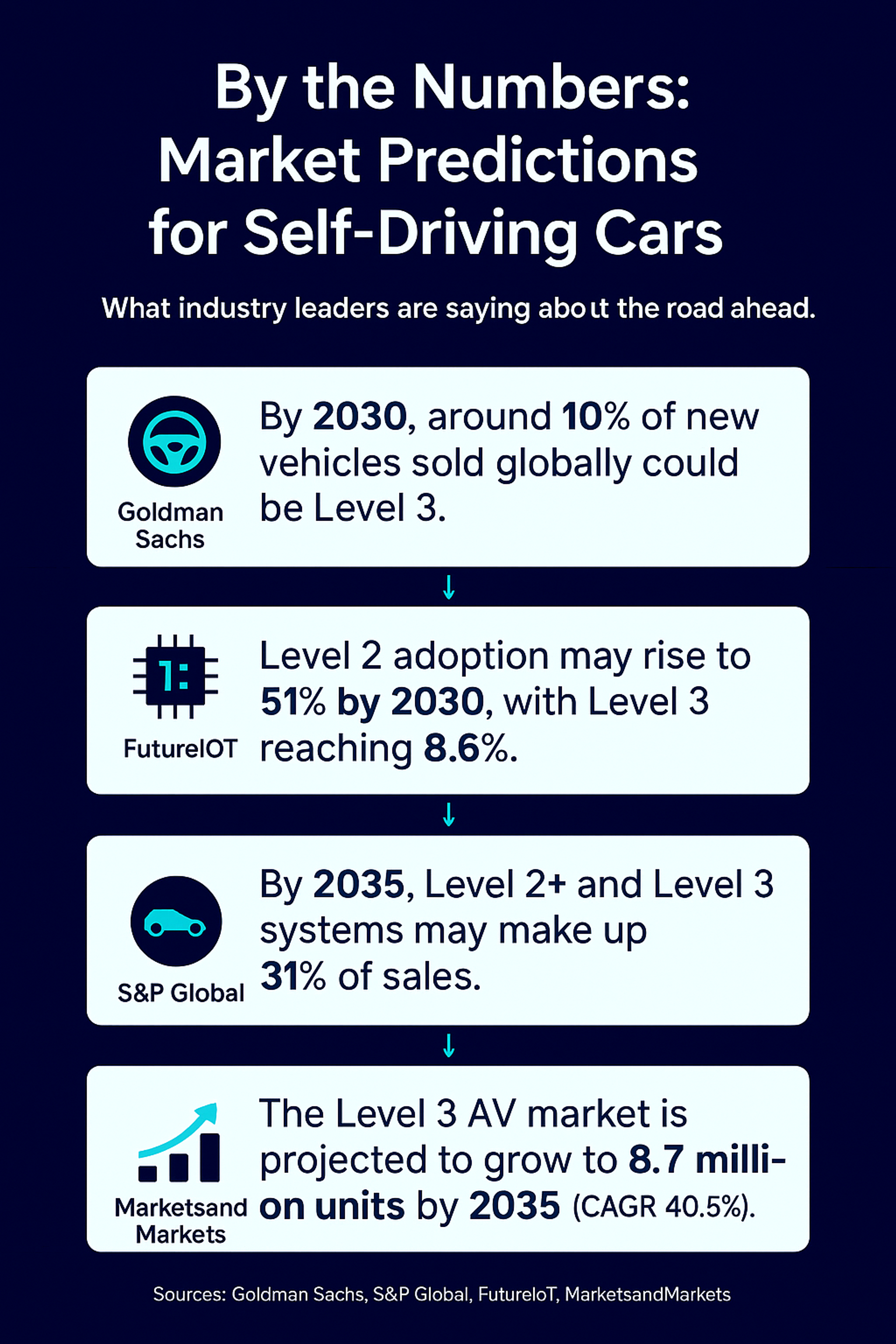 self driving cars market predictions industry adoption quotes