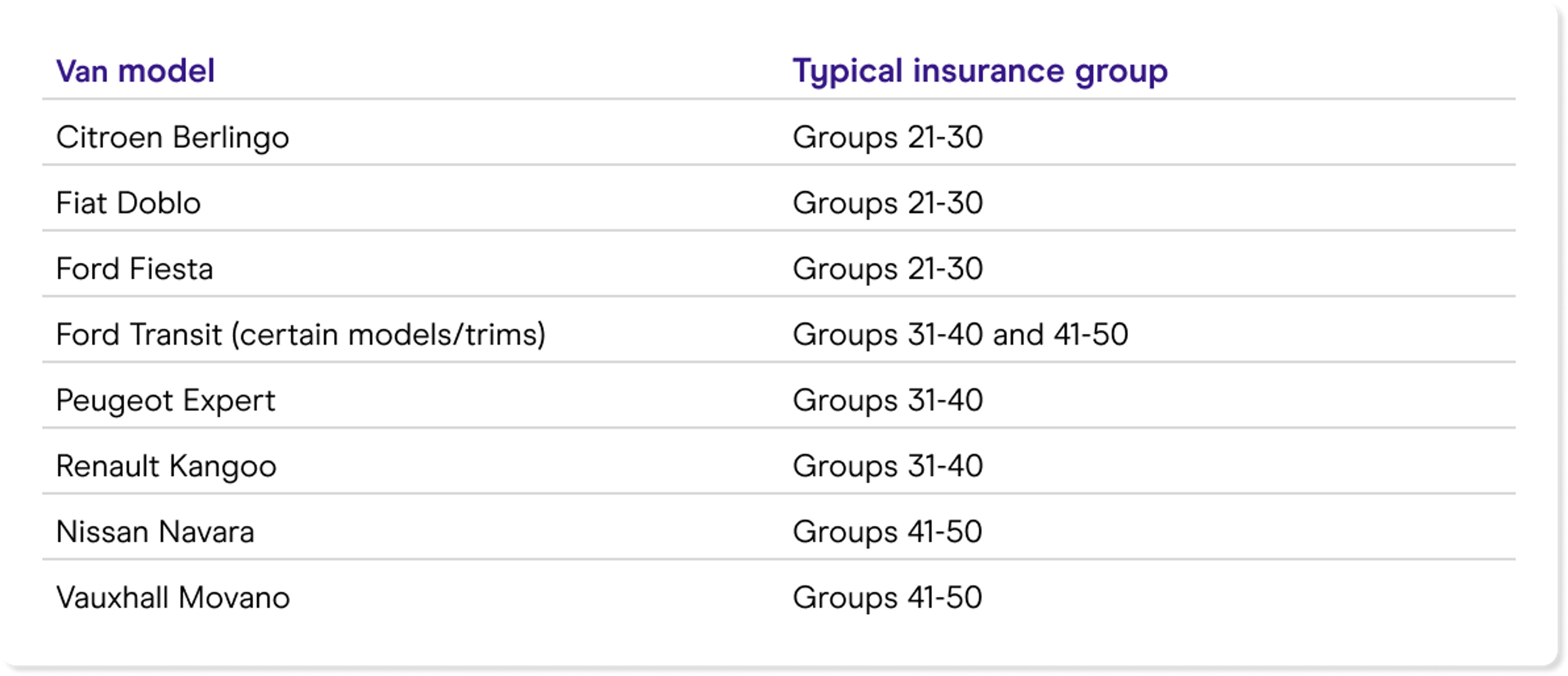 Table of van models and their typical insurance group