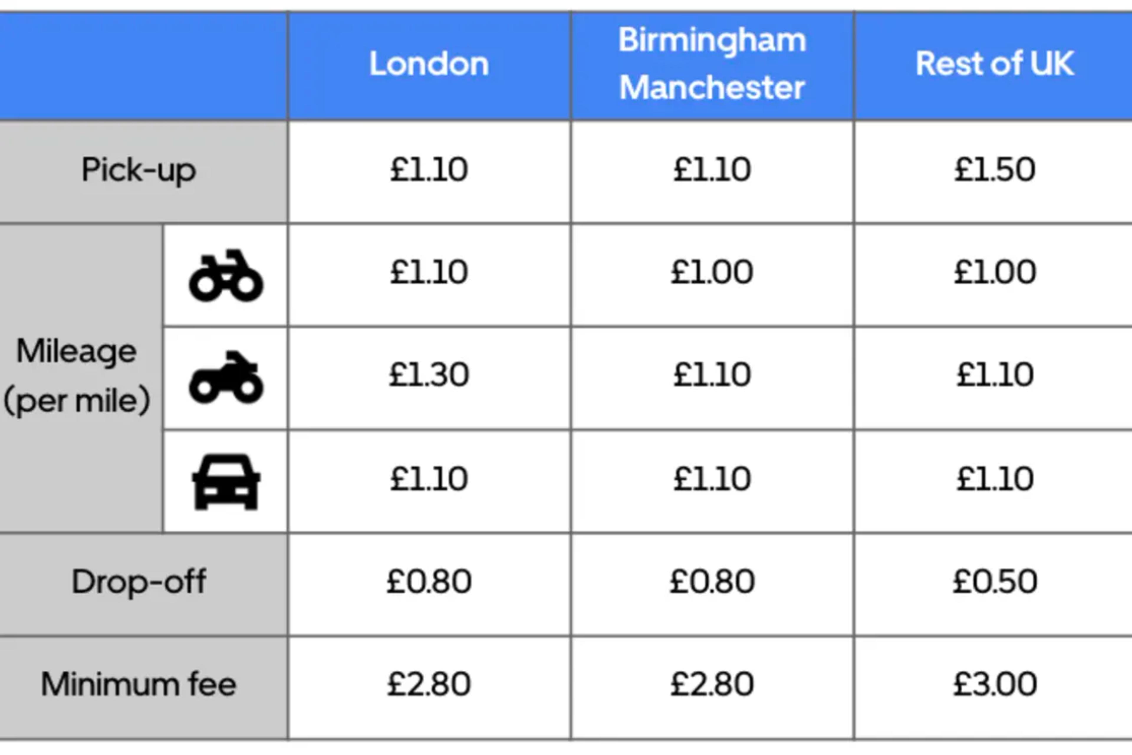 How Much Does Cr England Pay Drivers How Much Do Uber Eats Drivers Make?