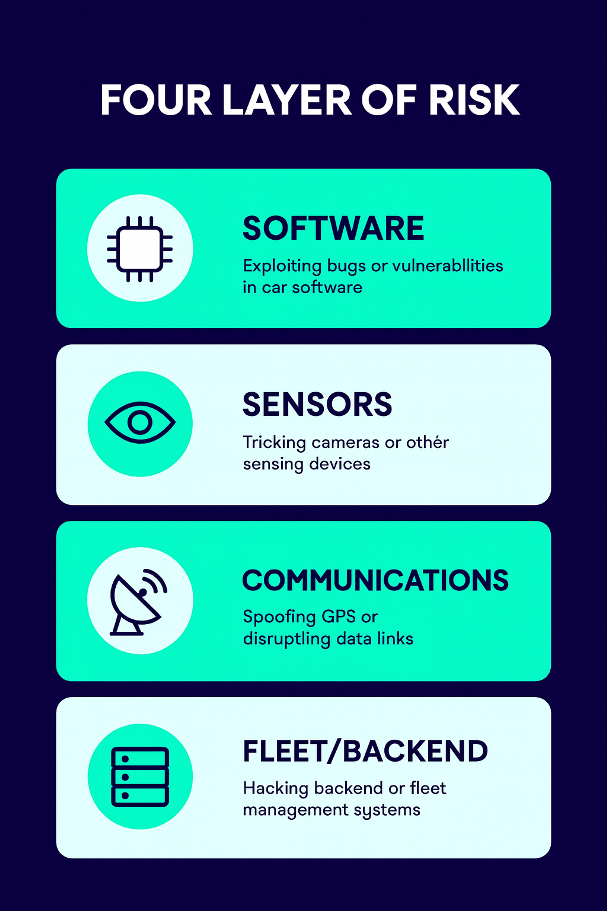 4 layers of self driving car risk