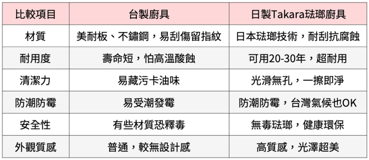 先到台南健康路的展間看實品——木紋琺瑯門板、中島、爐具一整排，親手摸過才懂琺瑯表面像玻璃一樣光滑好清。