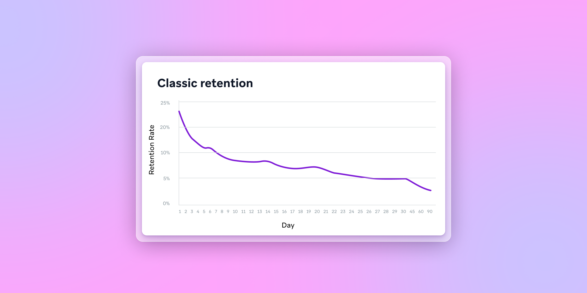 a graph showing a decline in classic retention