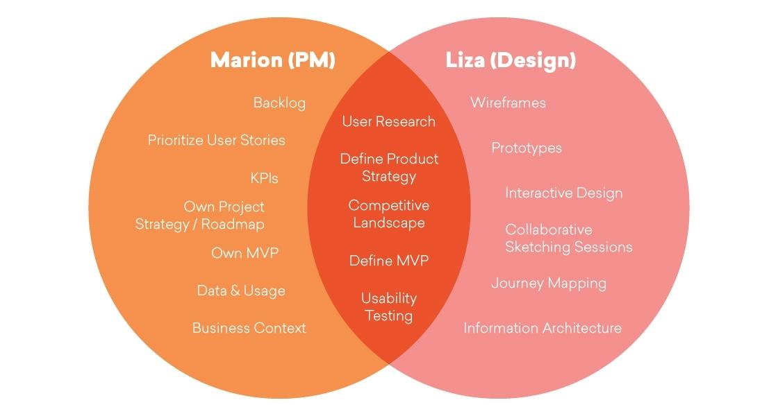 A Venn diagram showing the overlap between project management and design roles. Marion (PM) lists tasks like backlog and user stories, while Liza (Design) includes wireframes and prototypes, with shared areas for user research and usability testing.