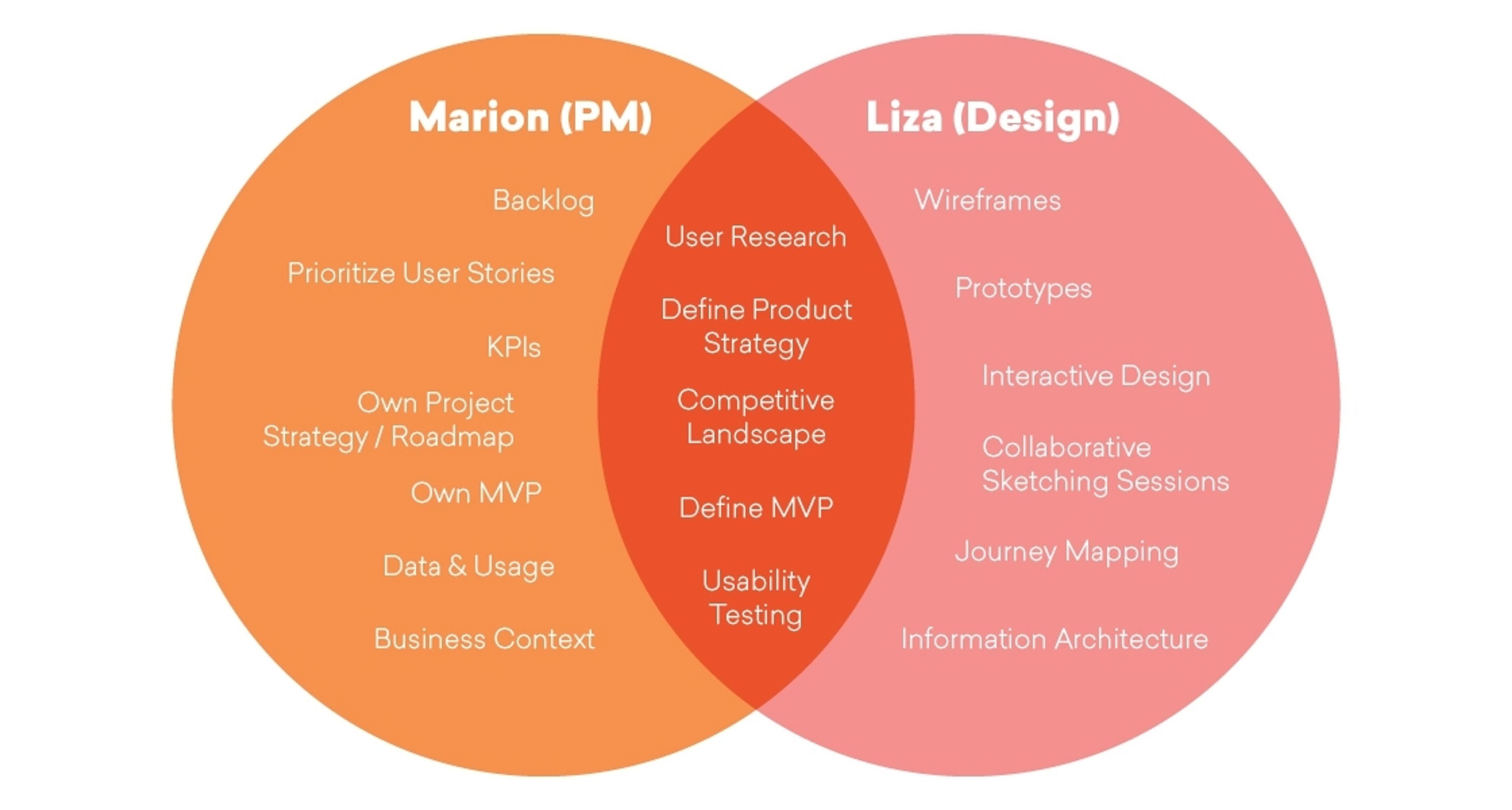 A Venn diagram showing the overlap between project management and design roles. Marion (PM) lists tasks like backlog and user stories, while Liza (Design) includes wireframes and prototypes, with shared areas for user research and usability testing.