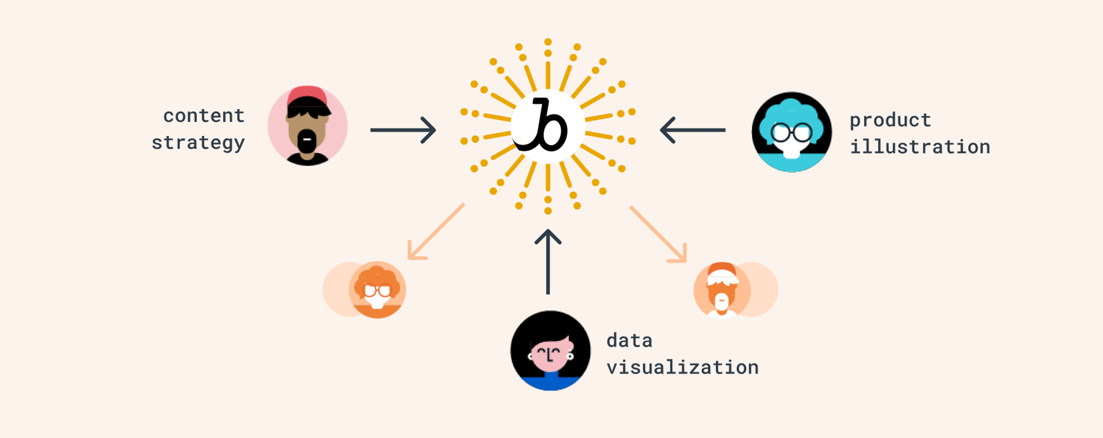A diagram illustrating the connections between content strategy, product illustration, and data visualization, with a central icon representing a burst of creativity.