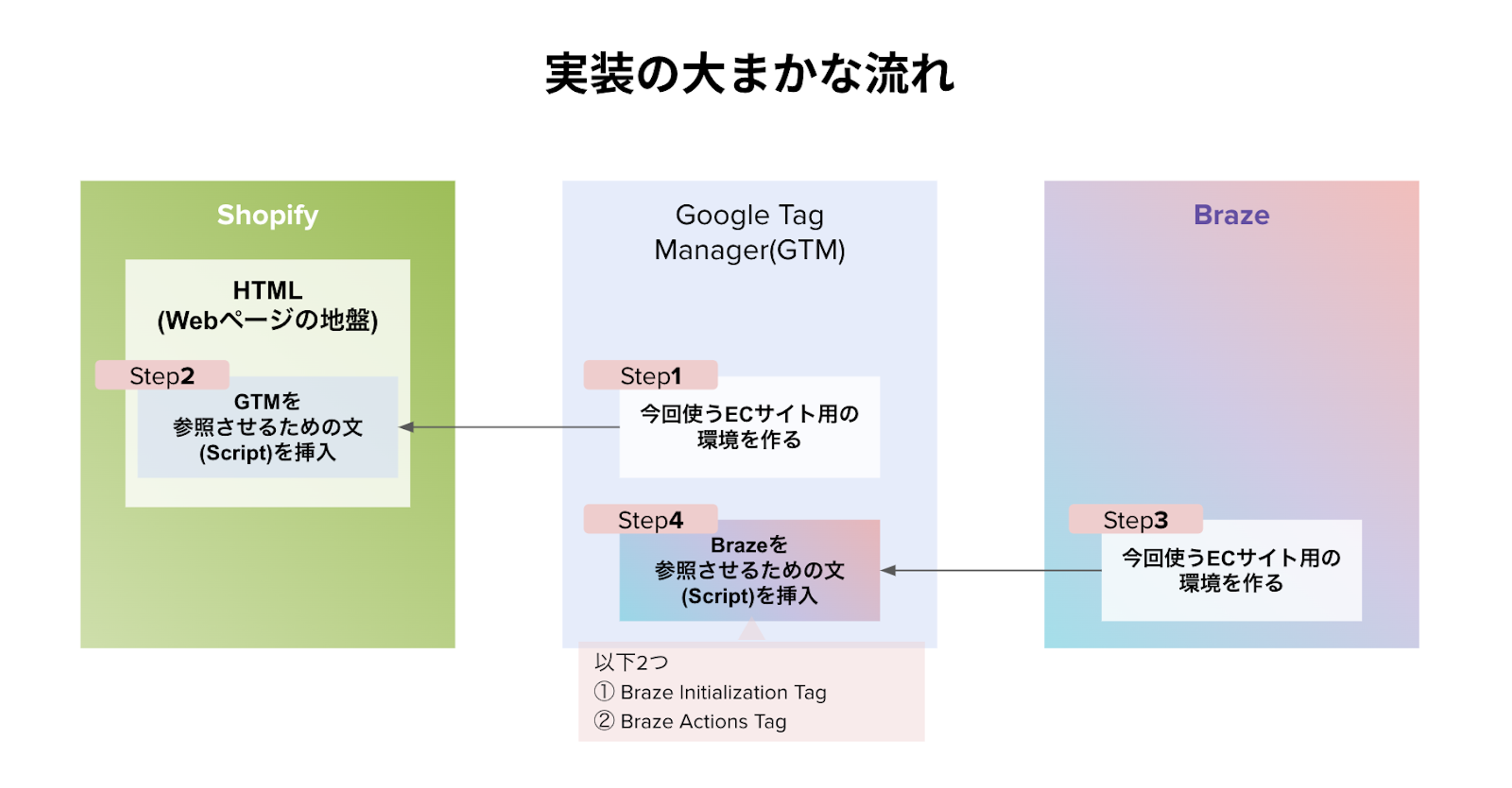 Shopify、Google Tag Manager（GTM）、Brazeを使用したウェブサイトの実装フローを示す図。各ステップにおけるスクリプトの挿入方法が説明されています。
