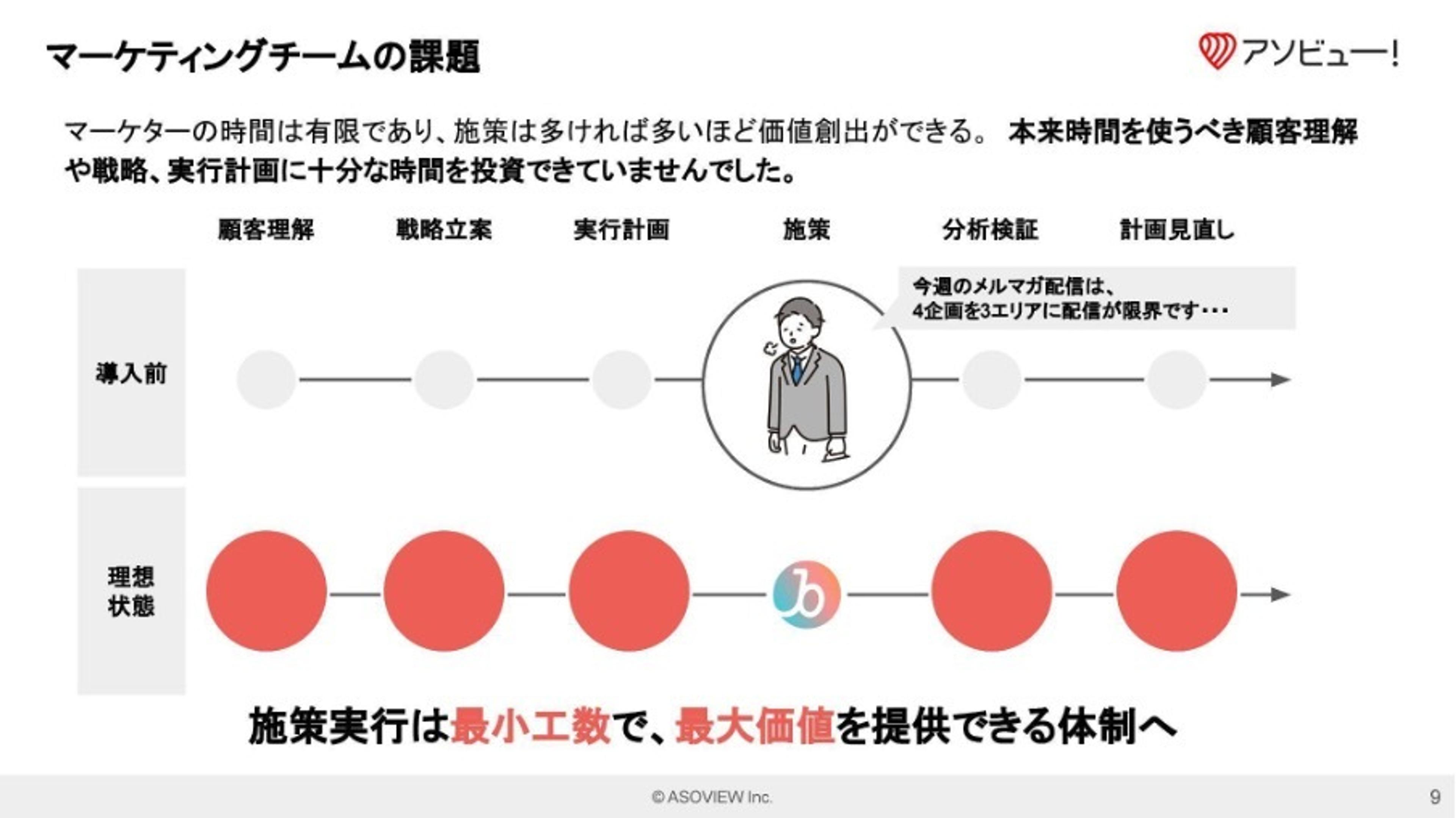 マーケティングチームの課題を示す図。施策実行が最小工数で最大価値を提供することを強調している。