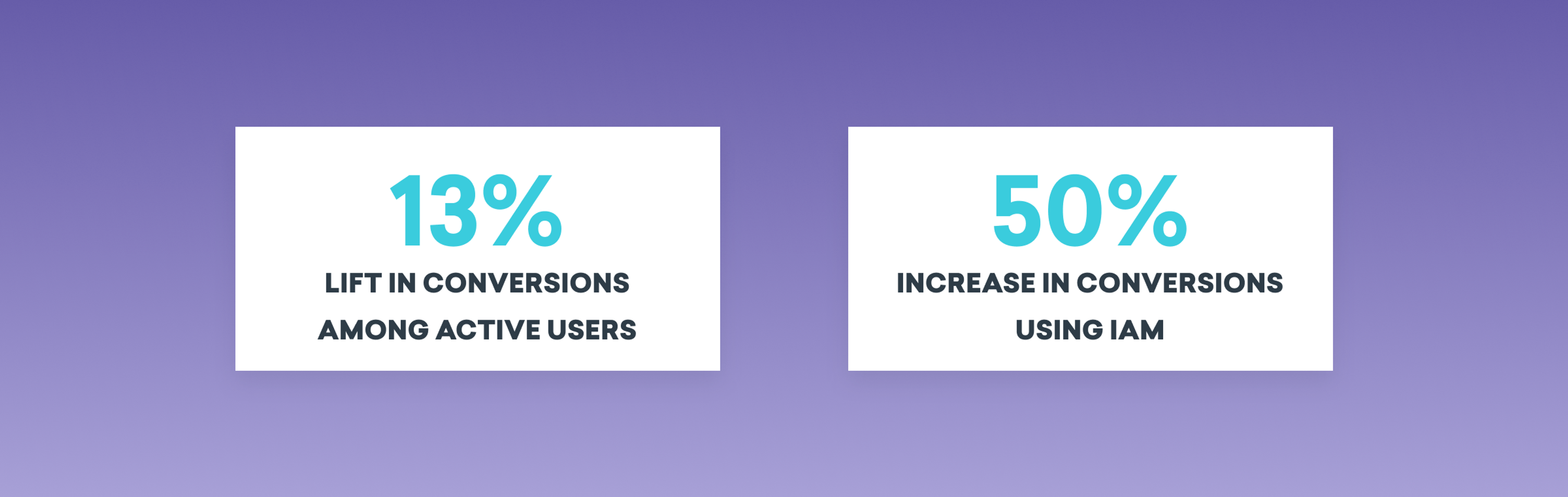 Text on a gradient background showing statistics: "13% lift in conversions among active users" and "50% increase in conversions using IAM.
