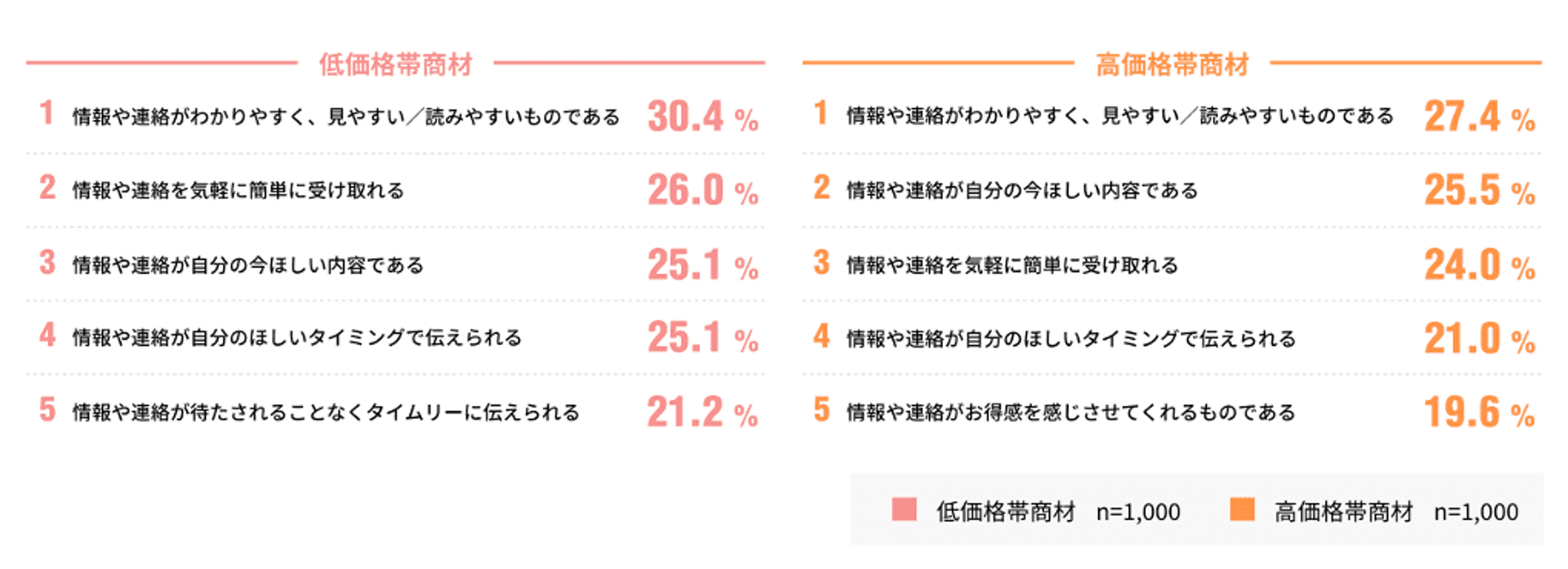低価格商材と高価格商材の理解度に関するグラフ。各項目の割合が示されている。