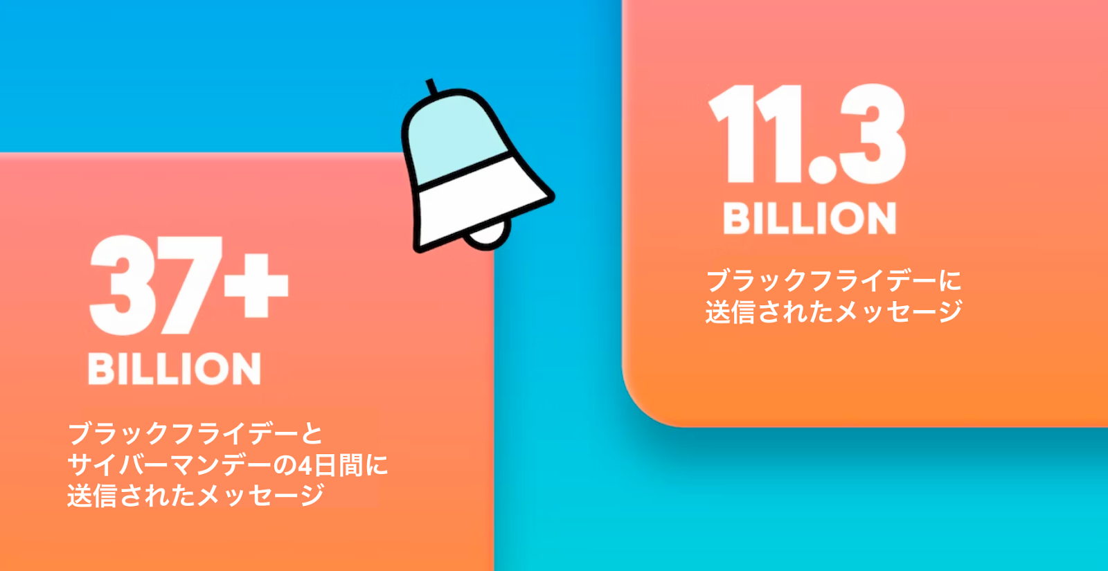 37億以上のメッセージがブラックフライデーとサイバーマンデーの4日間に送信されました。11.3億のメッセージがブラックフライデーに送信されました。