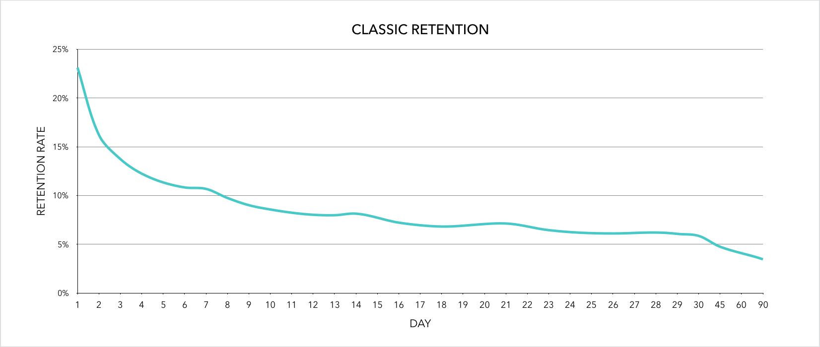 A line graph showing the classic retention rate over 90 days, with the retention rate decreasing from around 25% on day one to about 5% by day 90.