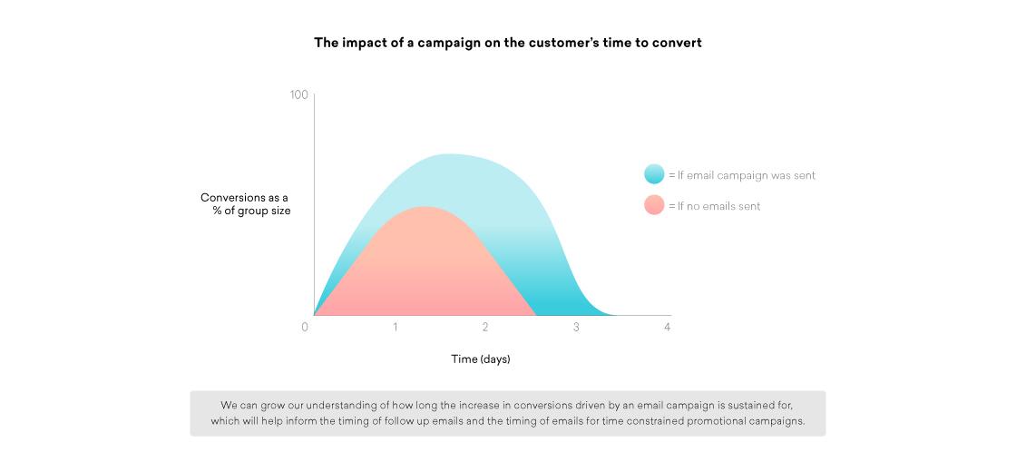 A graph showing the impact of an email campaign on customer conversion time, with two curves representing conversions over days for groups that received emails versus those that did not. The text below explains the goal of understanding conversion increases from email campaigns.