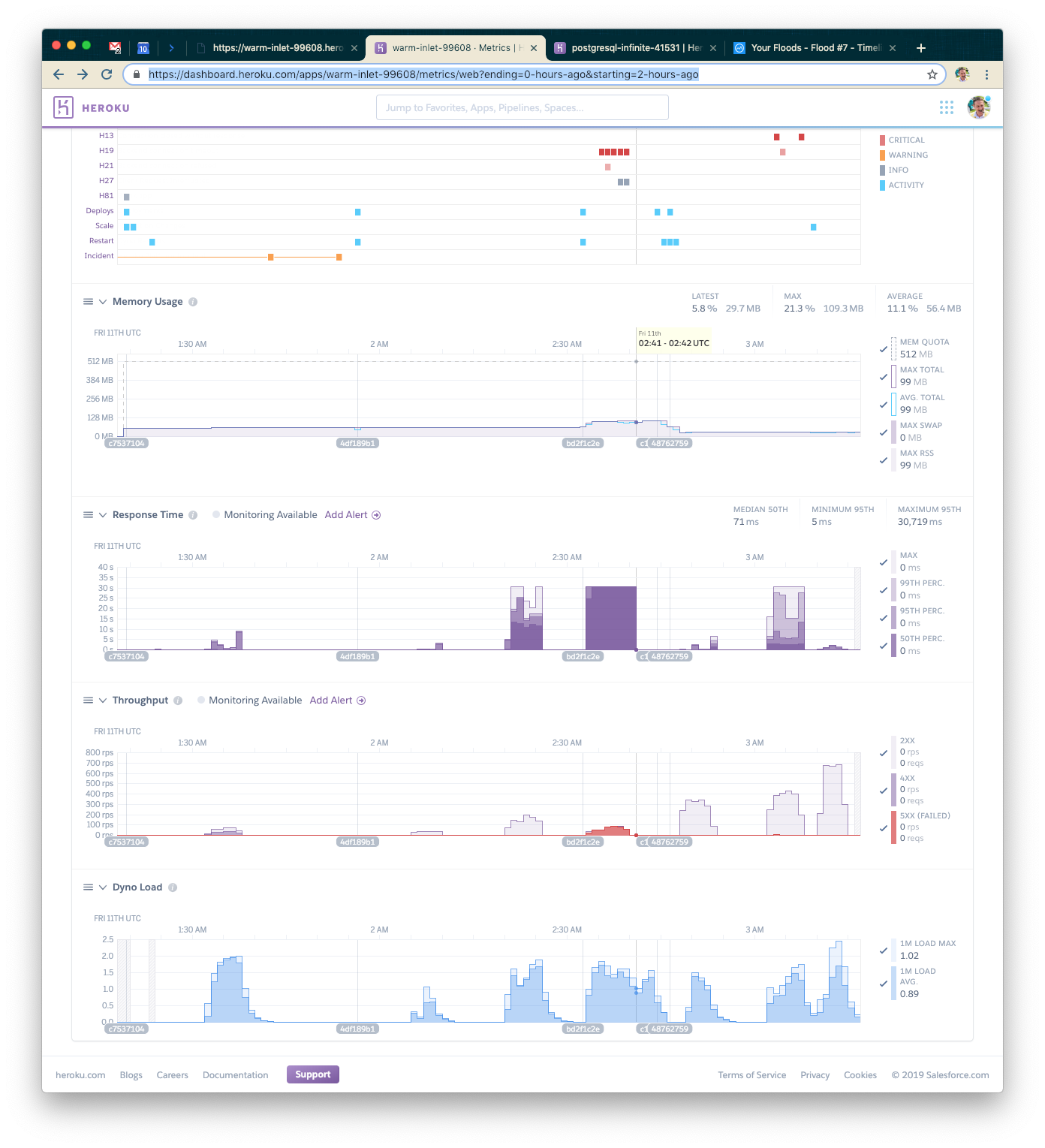 A dashboard displaying performance metrics for an application, including memory usage, response time, throughput, and dyno load over time. Graphs show various data points and trends.