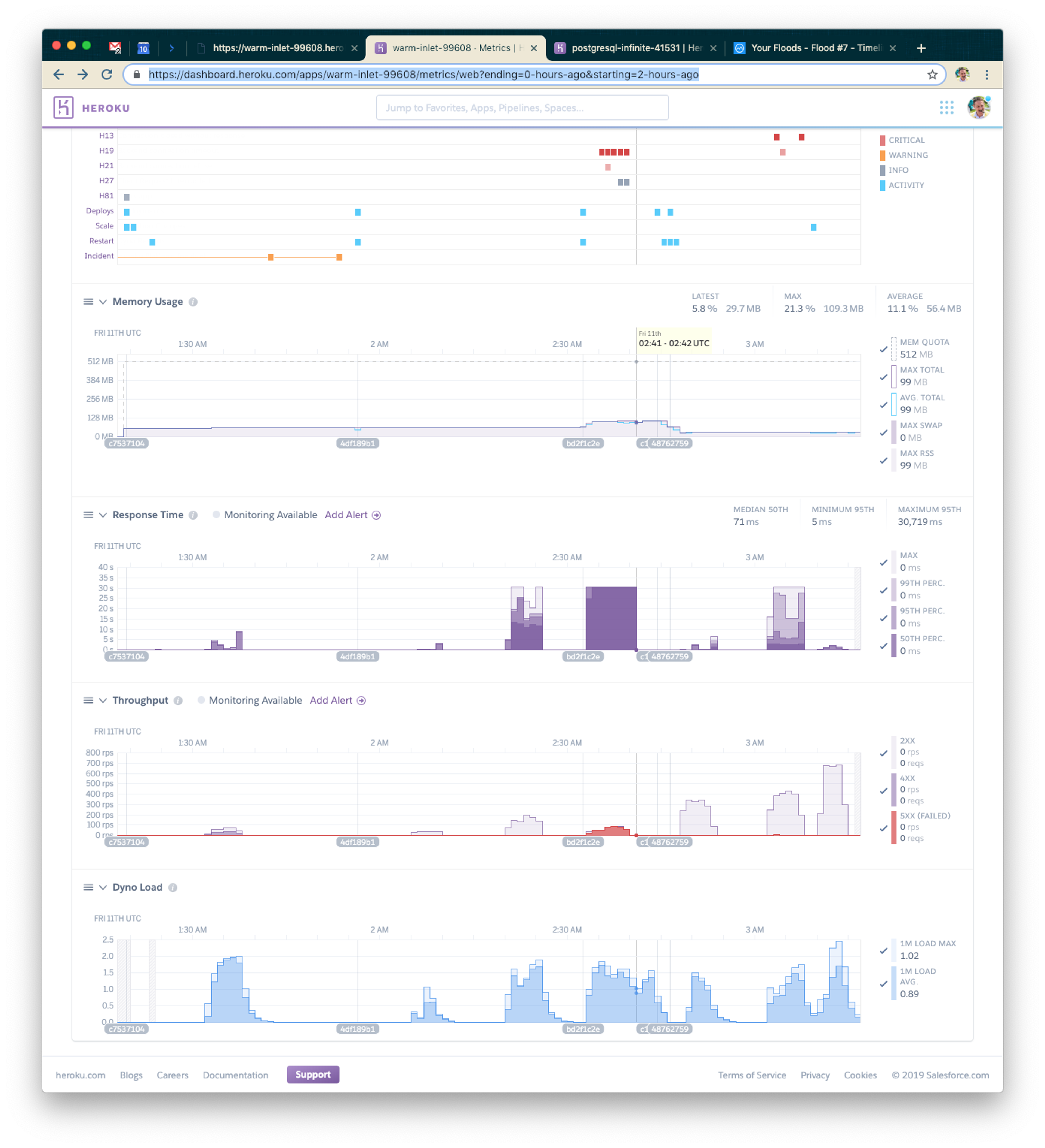 A dashboard displaying performance metrics for an application, including memory usage, response time, throughput, and dyno load over time. Graphs show various data points and trends.