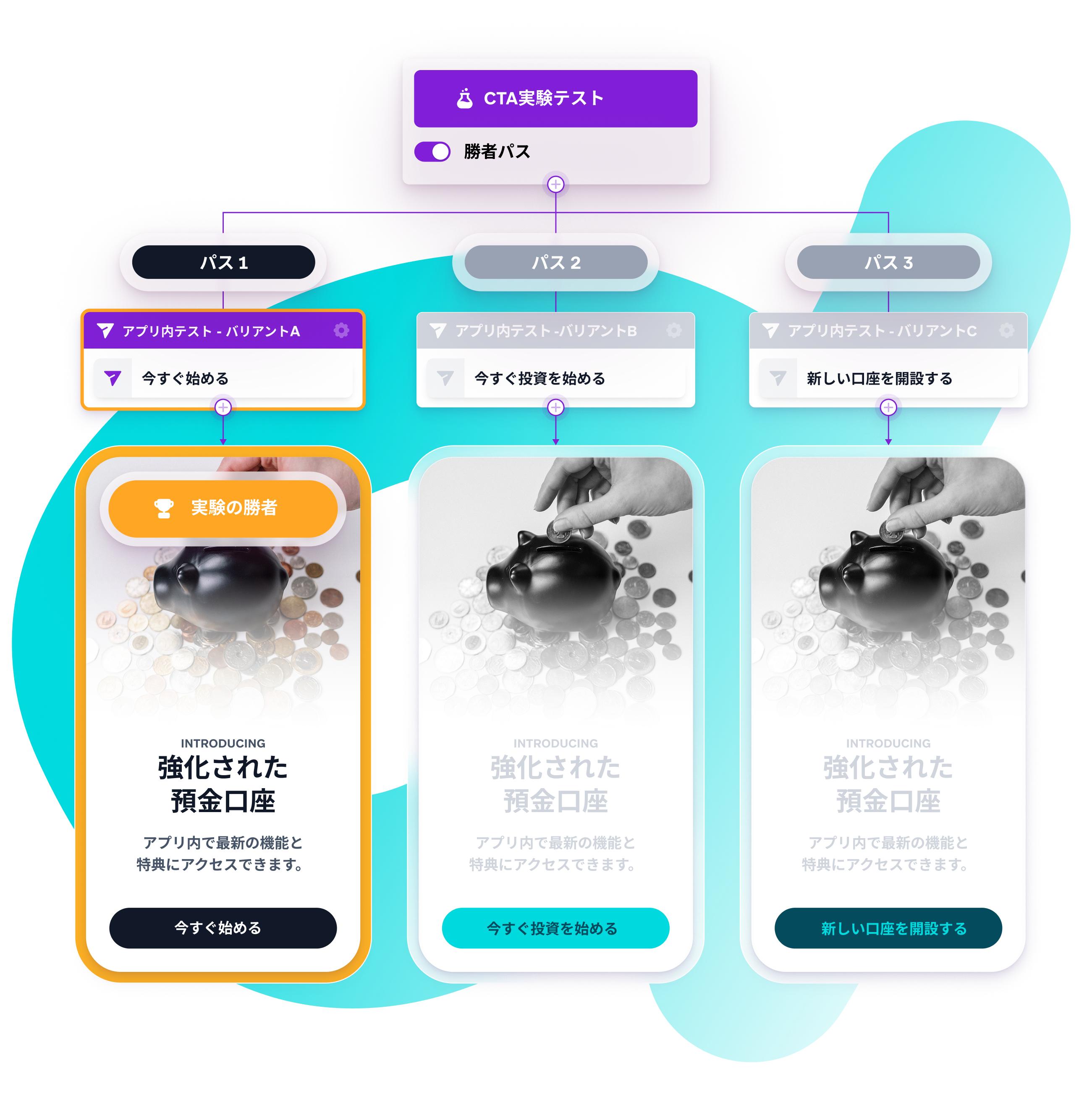 A diagram showing an A/B test with three mobile app UI variants featuring piggy banks, with one variant highlighted as the winning design.