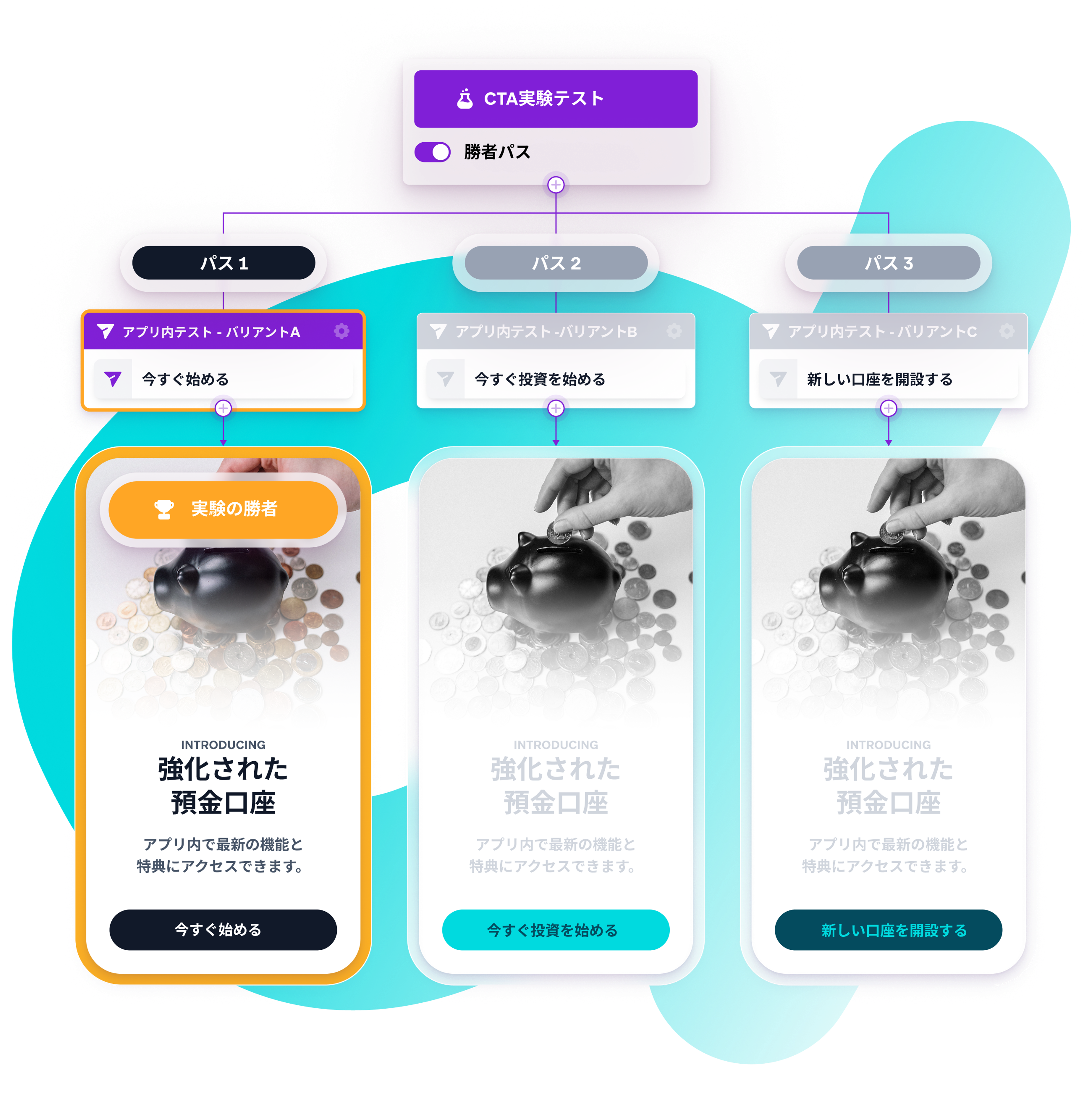 A diagram showing an A/B test with three mobile app UI variants featuring piggy banks, with one variant highlighted as the winning design.