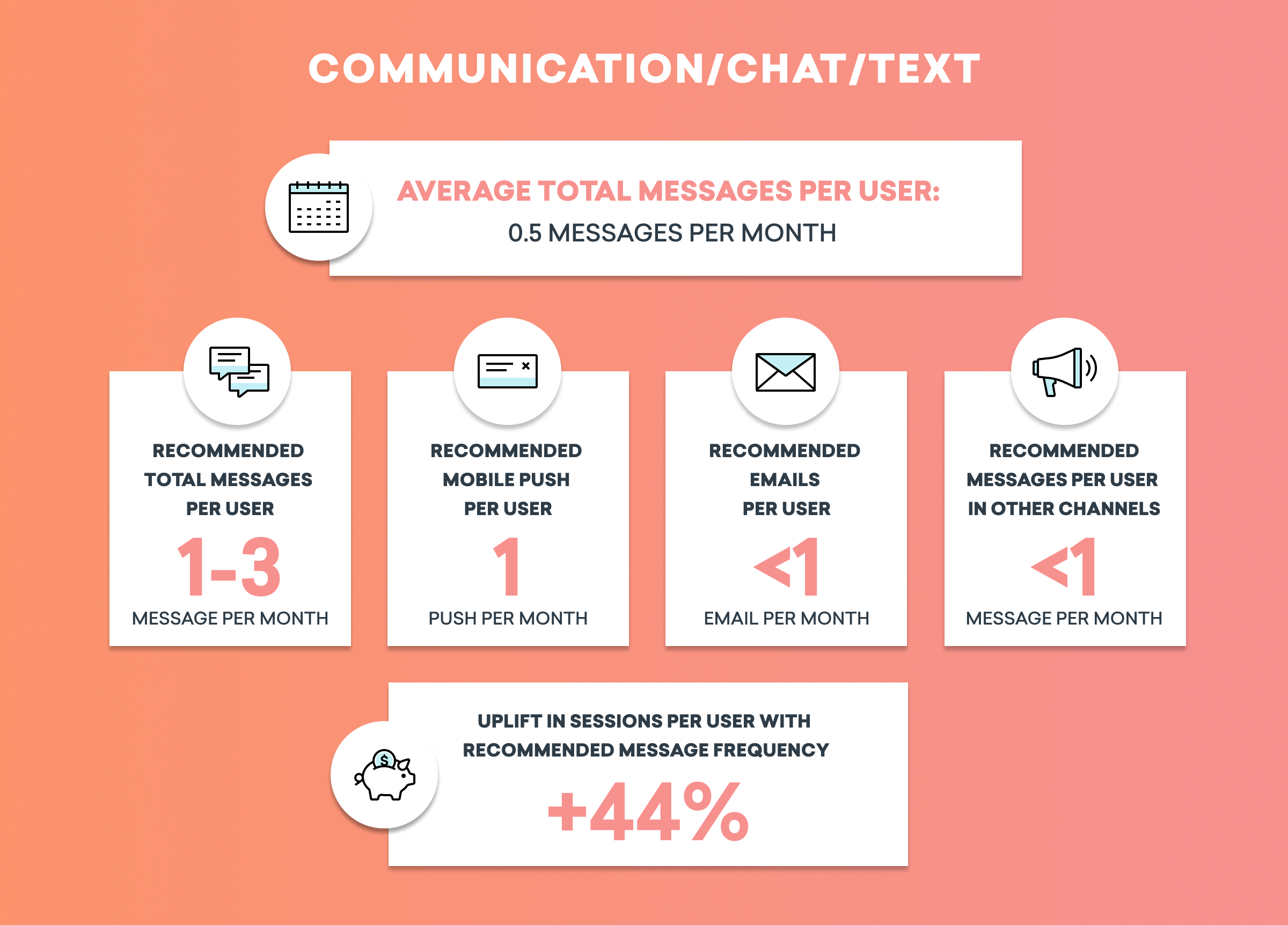 Infographic showing communication statistics, including average messages per user, recommended messages per month, and uplift in sessions per user with recommended frequency. Key figures include 0.5 messages per month and a 44% increase in sessions.