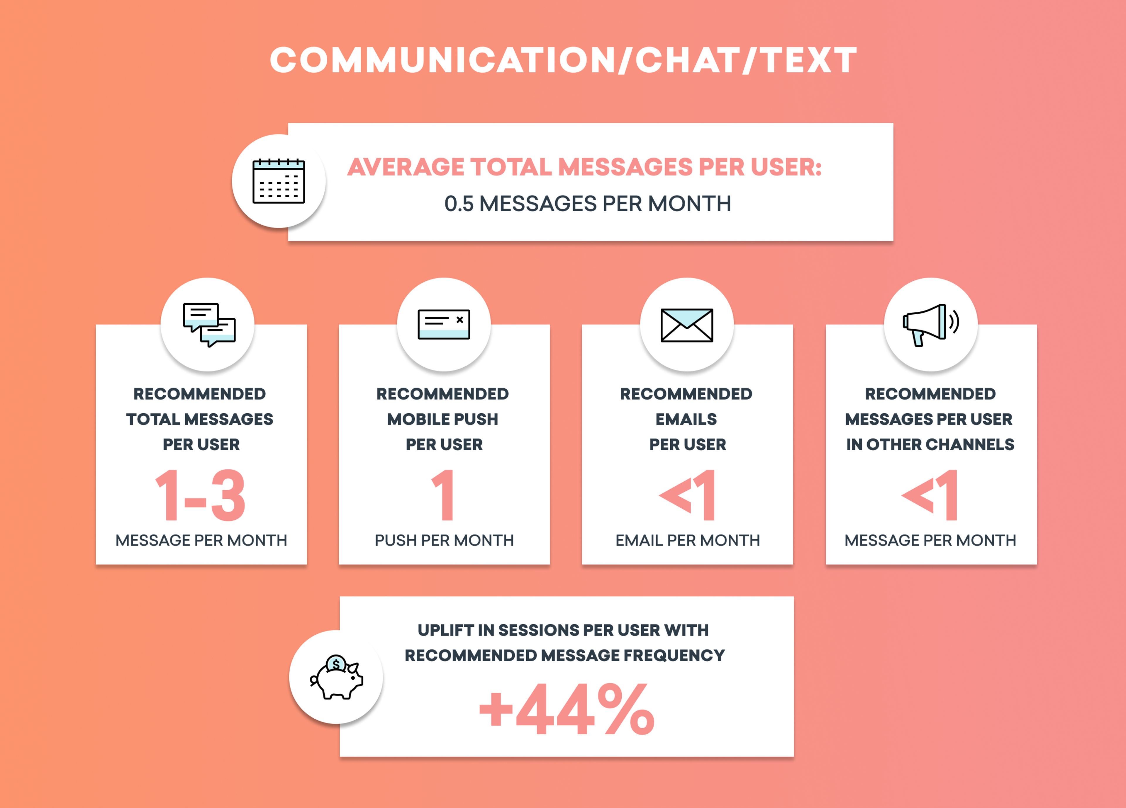 Infographic showing communication statistics, including average messages per user, recommended messages per month, and uplift in sessions per user with recommended frequency. Key figures include 0.5 messages per month and a 44% increase in sessions.
