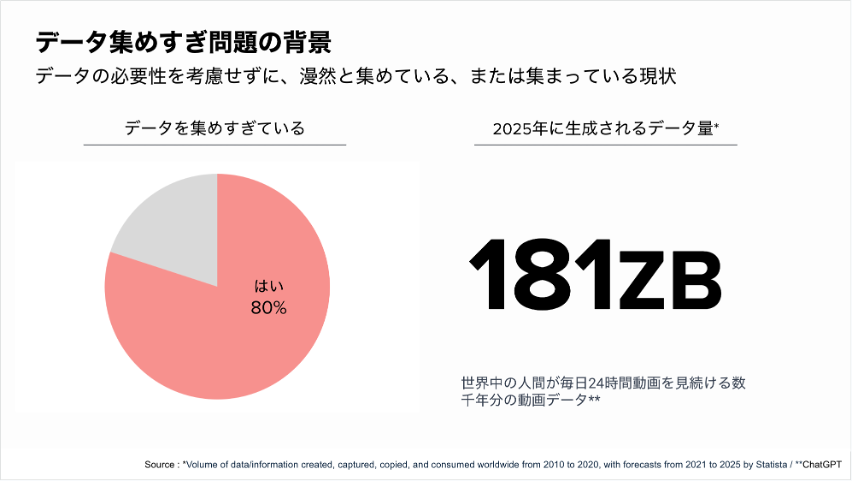 データ集めすぎ問題の背景を示すグラフ。2025年には181ゼタバイトのデータが生成されると予測されている。
