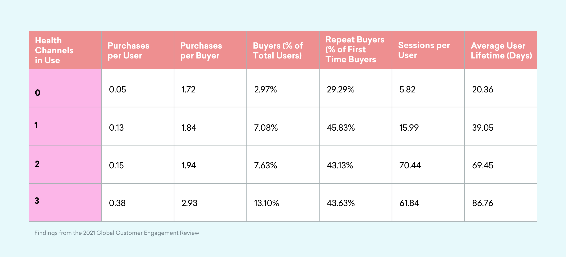 A table displaying data on health channels, including metrics such as purchases per user, buyers percentage, repeat buyers, sessions per user, and average user lifetime in days. The table is color-coded with pink and light blue sections.