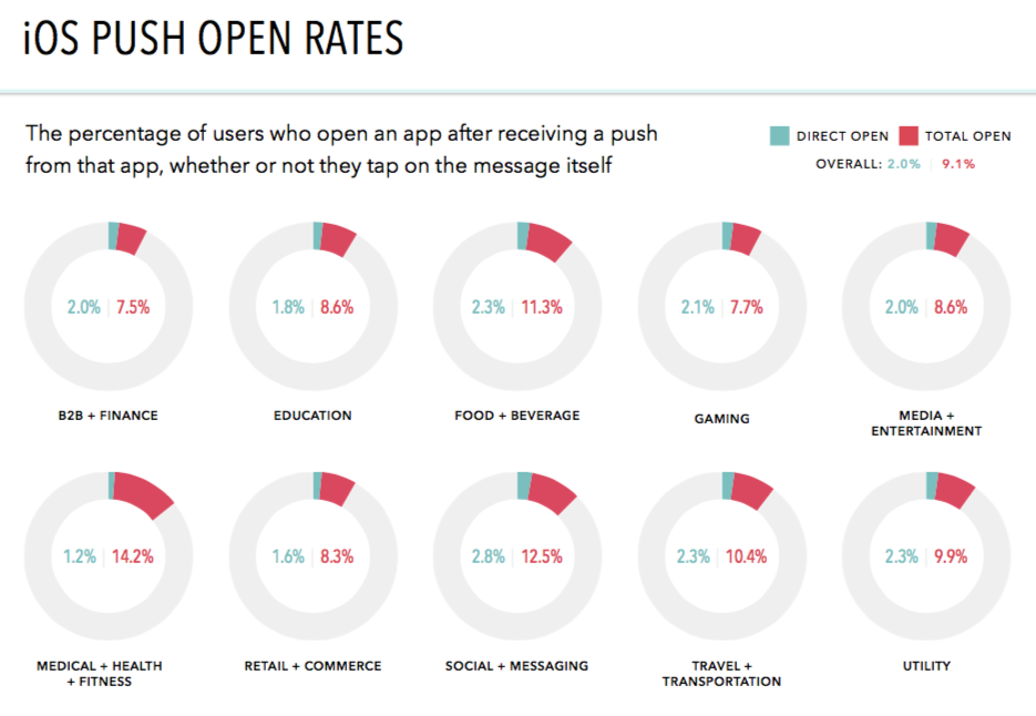 A chart displaying iOS push open rates across various categories, including B2B, education, food and beverage, gaming, media and entertainment, and more. Each category shows the percentage of users who open an app after receiving a push notification.