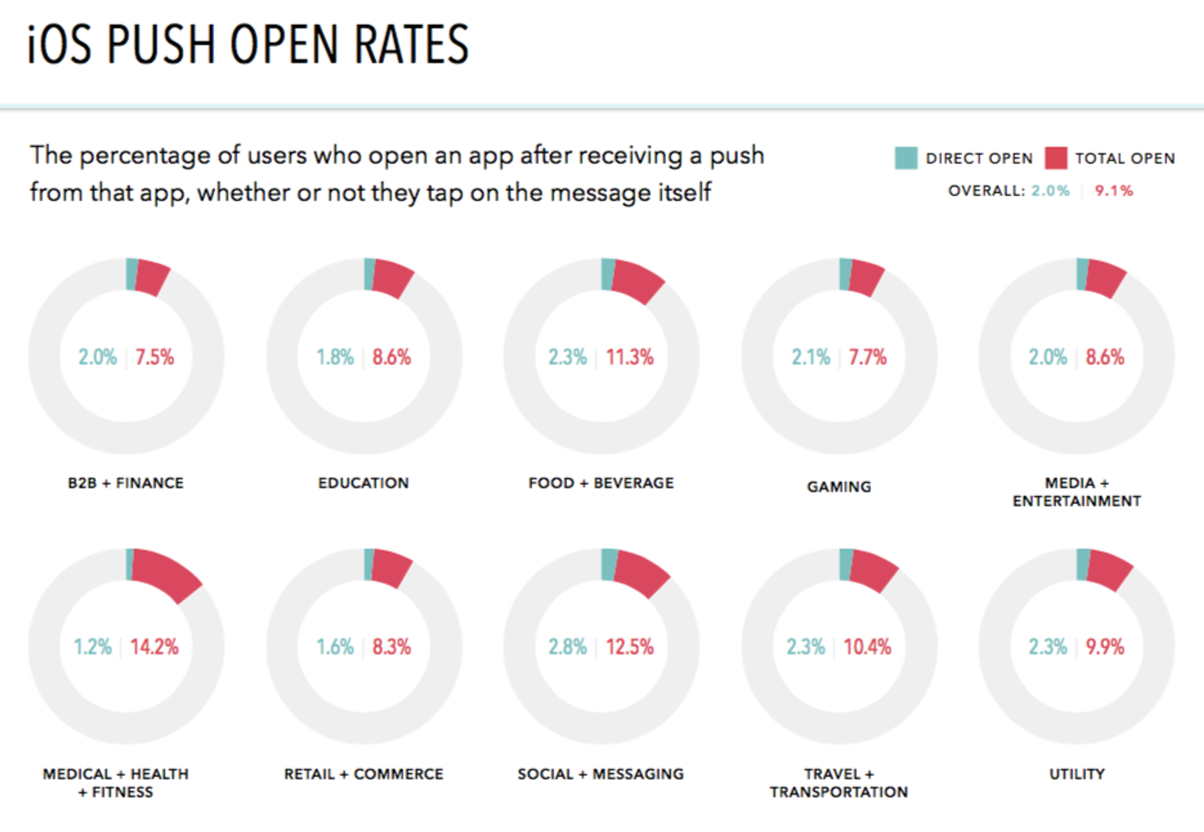 A chart displaying iOS push open rates across various categories, including B2B, education, food and beverage, gaming, media and entertainment, and more. Each category shows the percentage of users who open an app after receiving a push notification.