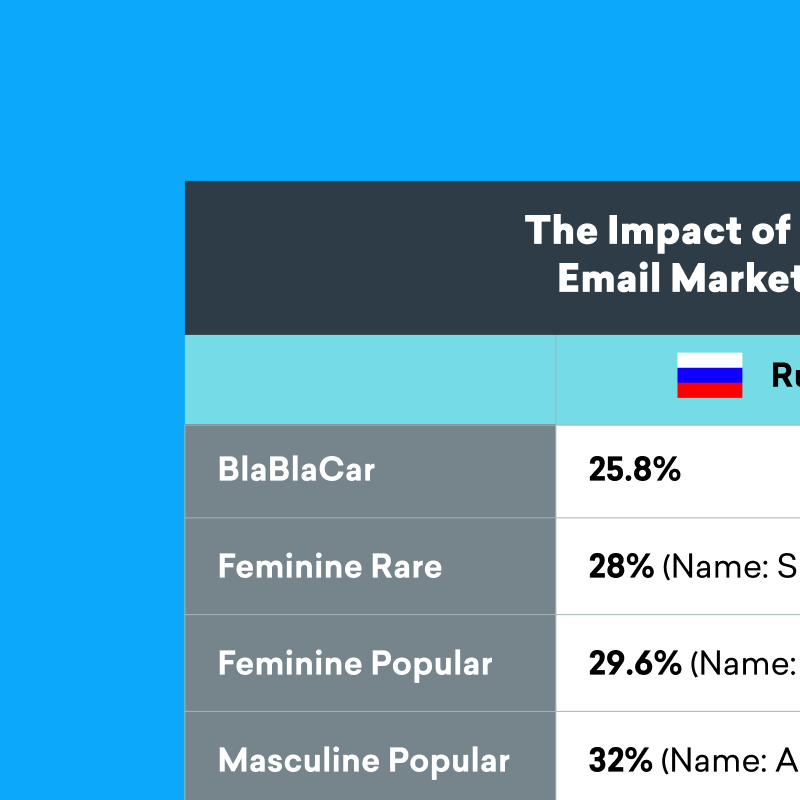 Table showing email marketing impact in Russia with percentages for BlaBlaCar, Feminine Rare, Feminine Popular, and Masculine Popular categories.