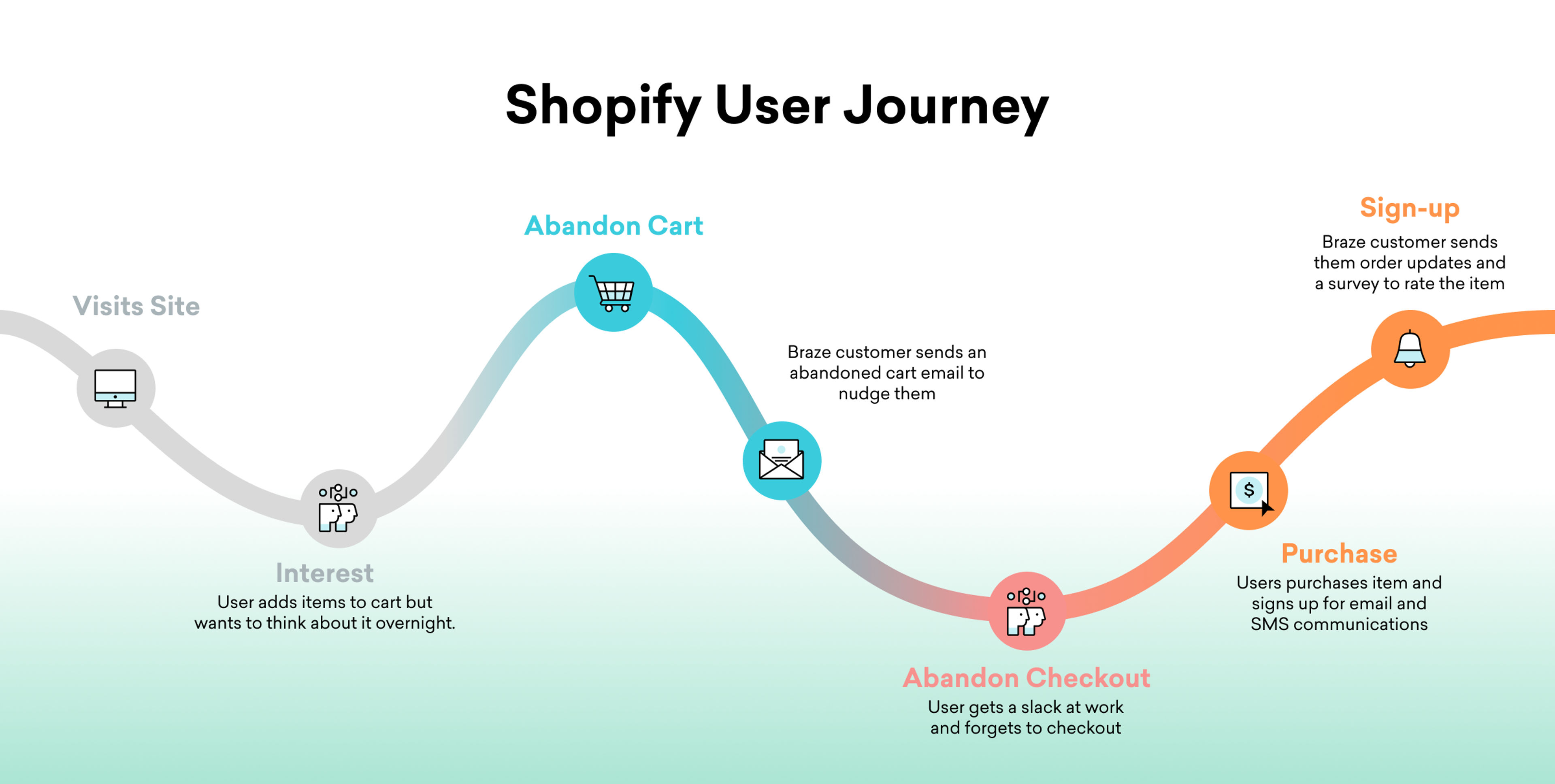 A visual representation of the Shopify user journey, illustrating stages from visiting the site to signing up, including actions like abandoning a cart and completing a purchase. Each stage is marked with icons and brief descriptions.