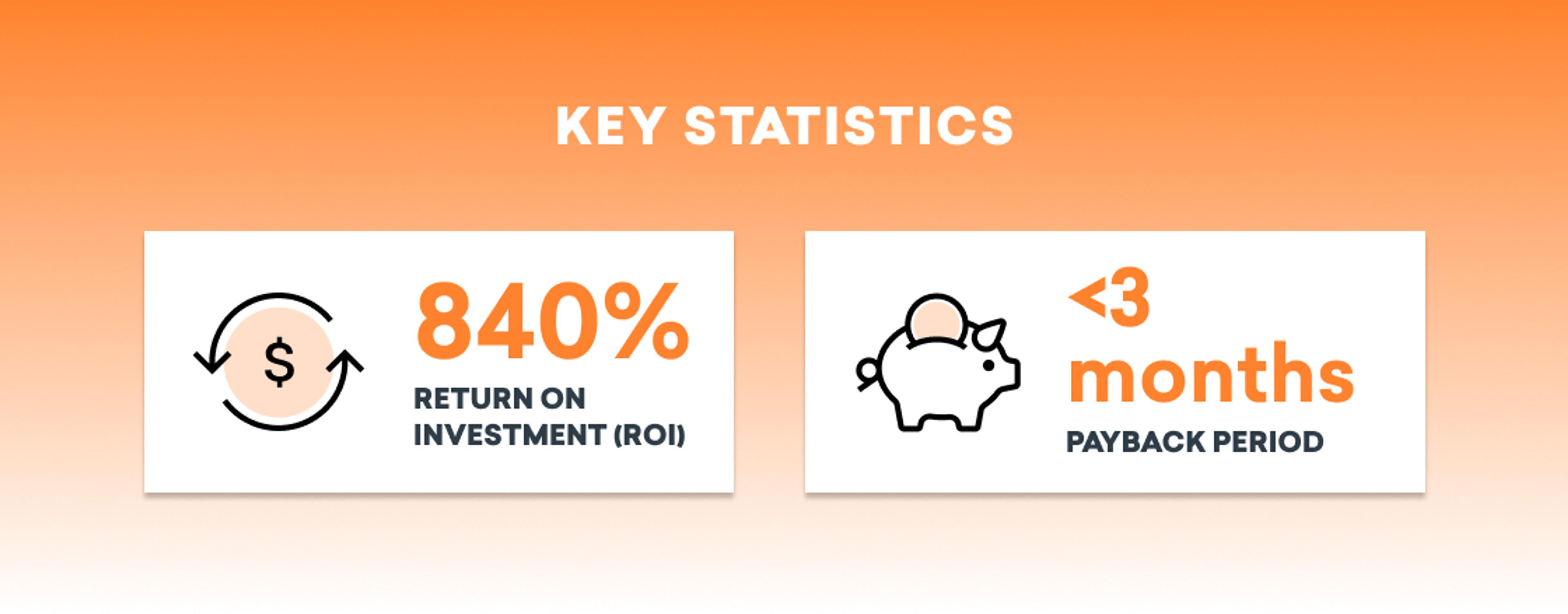Braze customers across industries experience a return on investment of 840% over three years using our platform, with a payback period of less than three months.