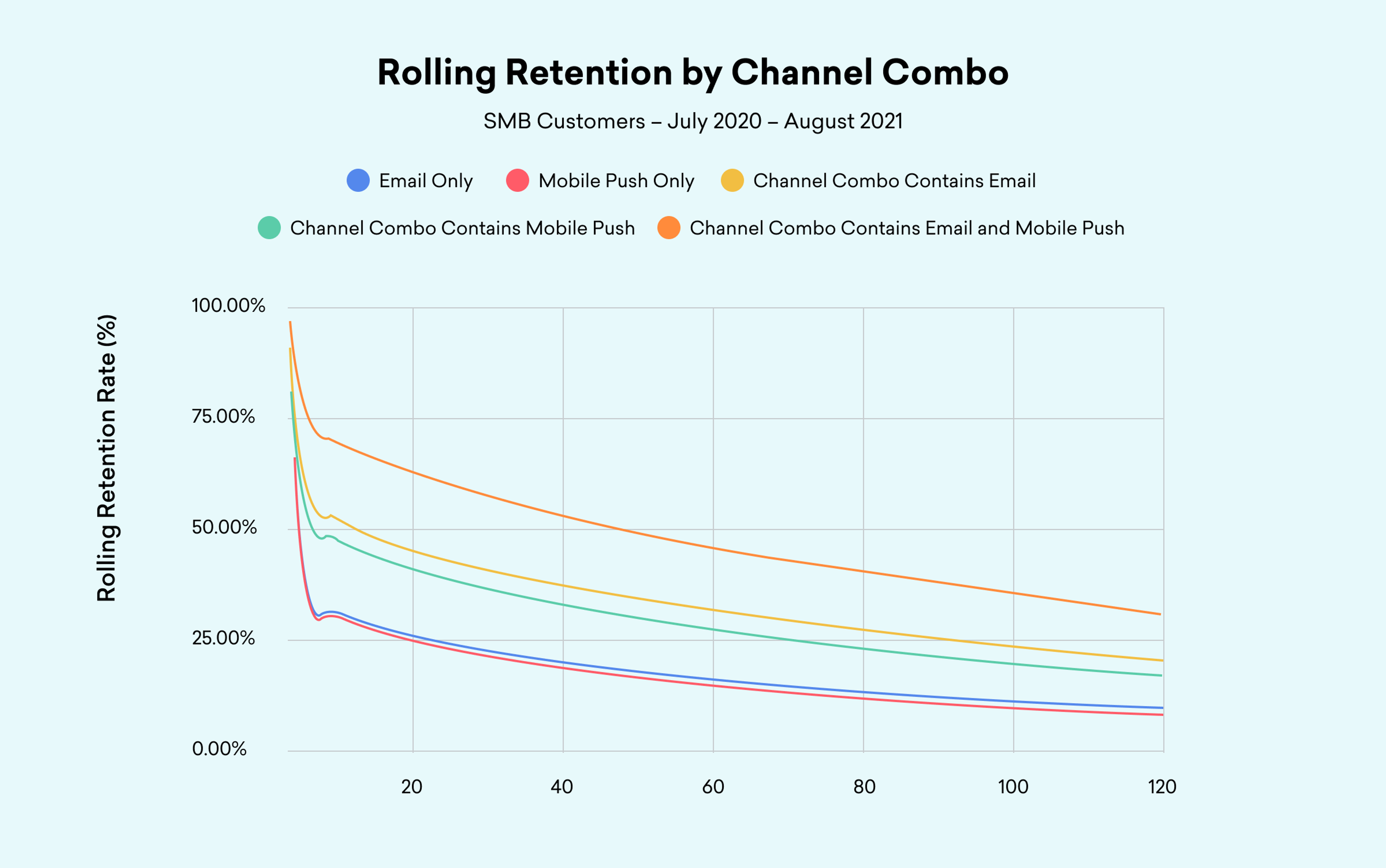 Line chart showing rolling customer retention rates for SMBs by channel combo. Combinations of email and mobile push yield the highest retention, while single-channel email or mobile push only result in the lowest rates.