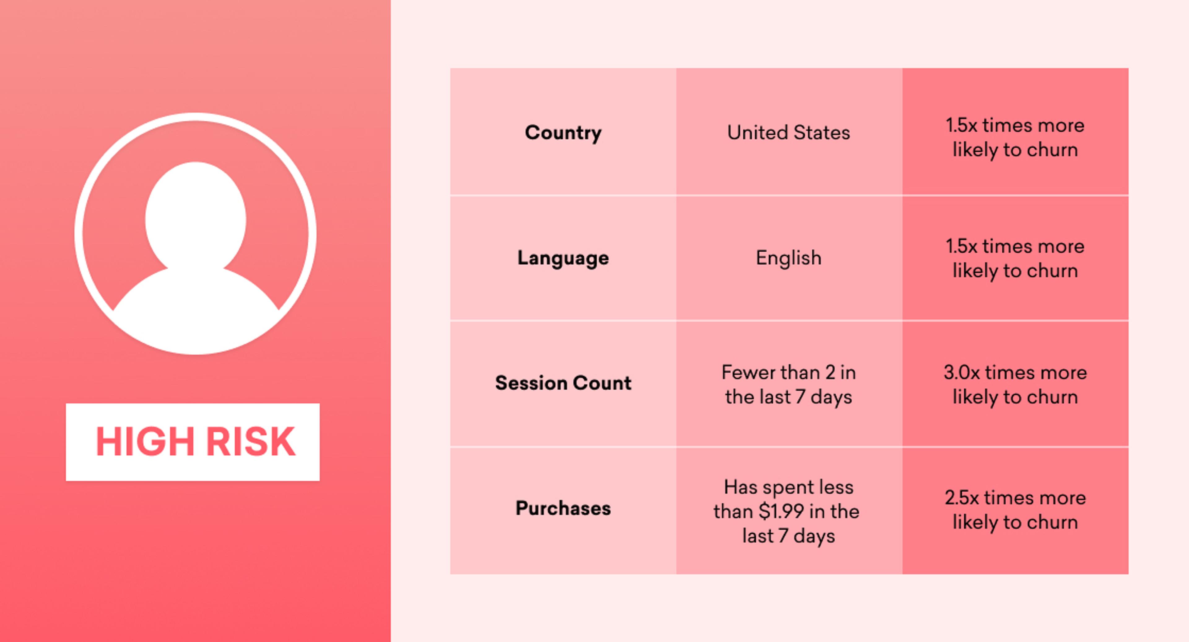 A table displaying high-risk customer metrics, including country, language, session count, and purchases, with corresponding likelihood ratios for churn. The background is a gradient from pink to red.