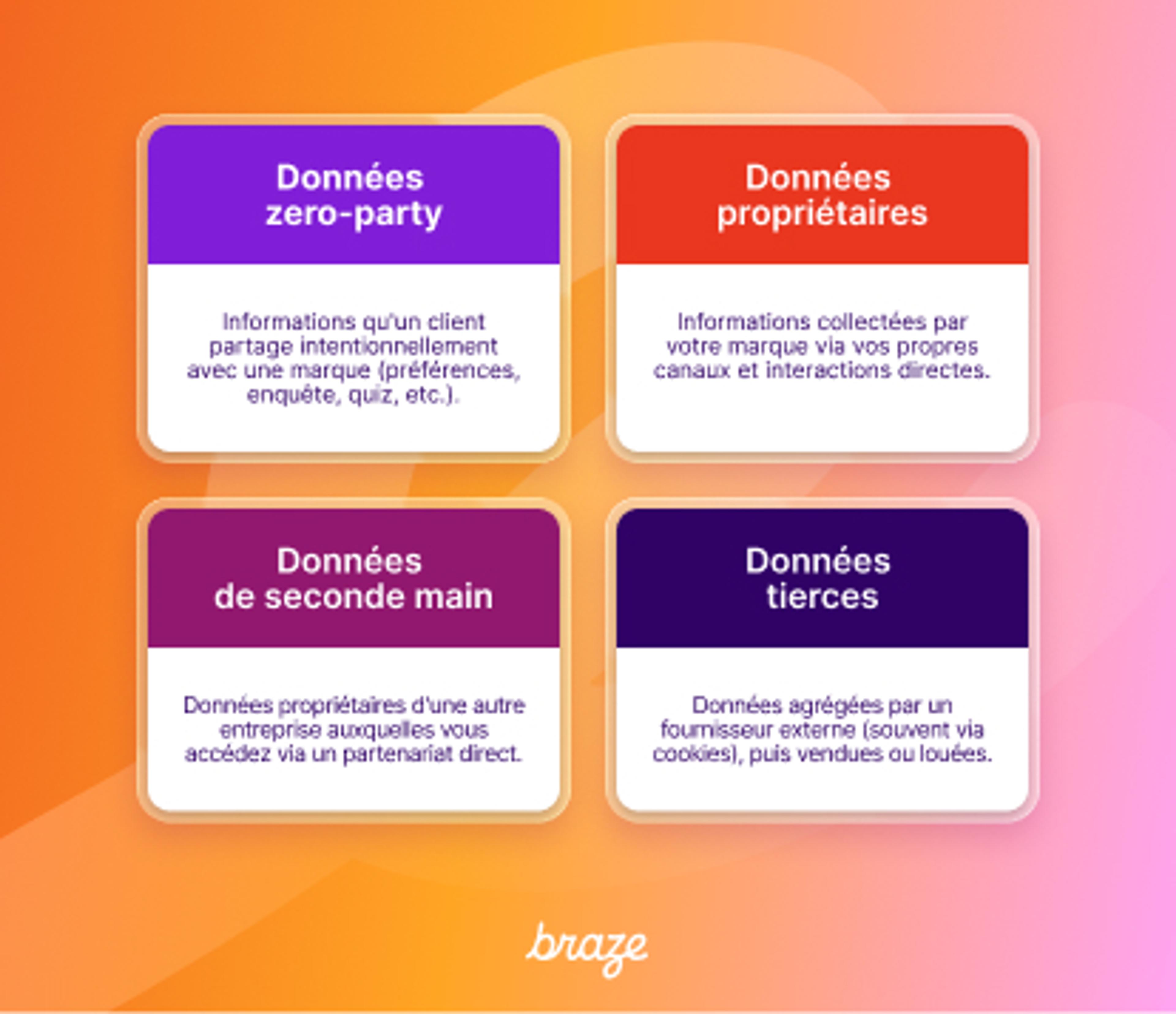 Infographie comparant quatre types de données : zero-party, propriétaires, de seconde main et tierces, avec une brève définition de chacune.