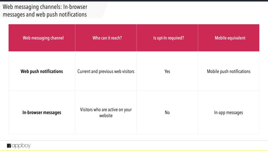 A table comparing web messaging channels, including web push notifications and in-browser messages, along with their reach, opt-in requirements, and mobile equivalents.
