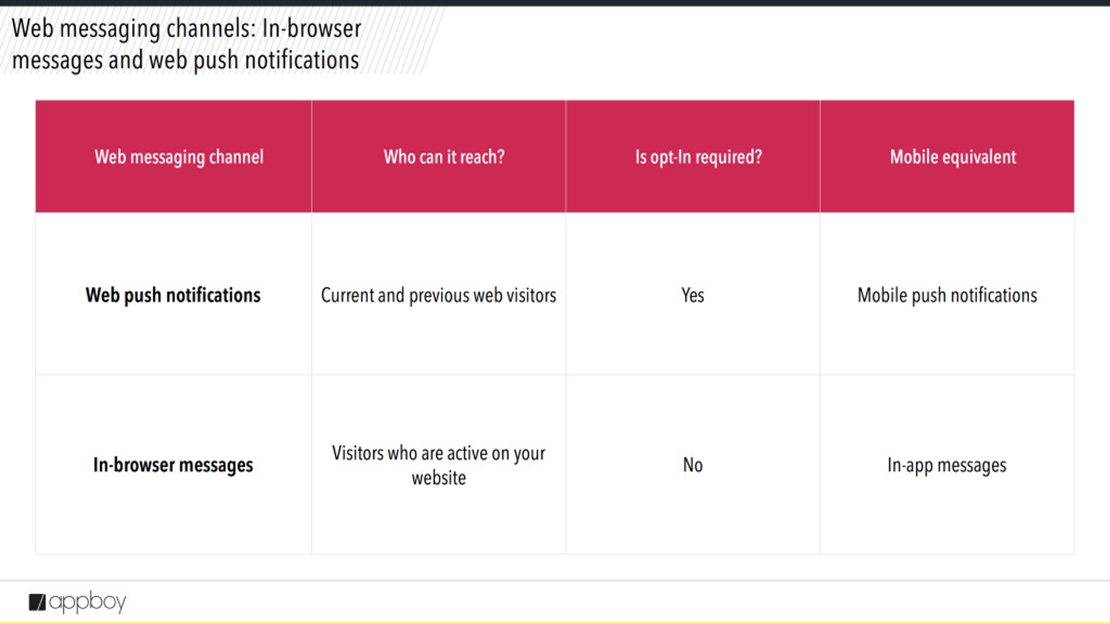 A table comparing web messaging channels, including web push notifications and in-browser messages, along with their reach, opt-in requirements, and mobile equivalents.