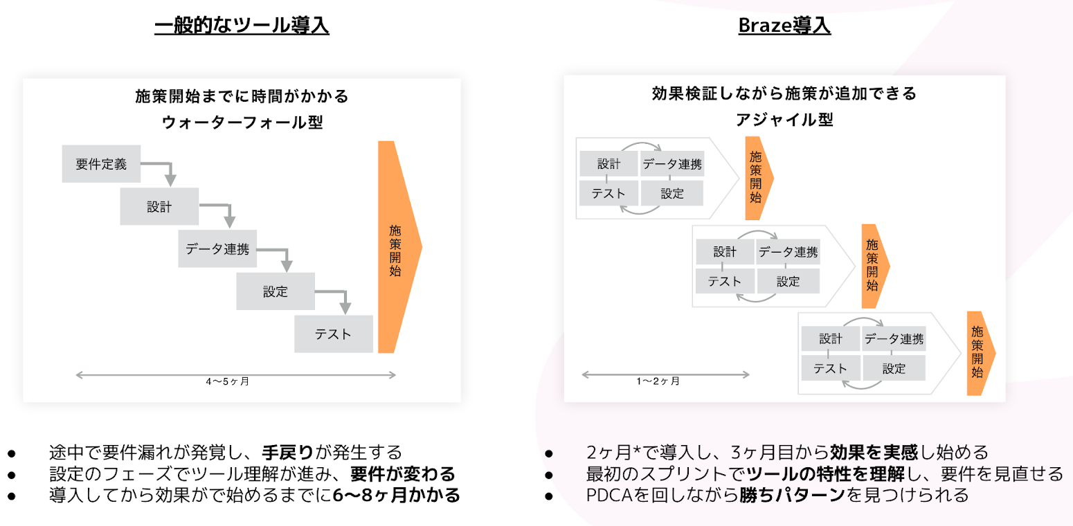 一般的なツール導入とBraze導入の比較を示す図。左側はウォーターフォール型、右側はアジャイル型のプロセスを説明している。
