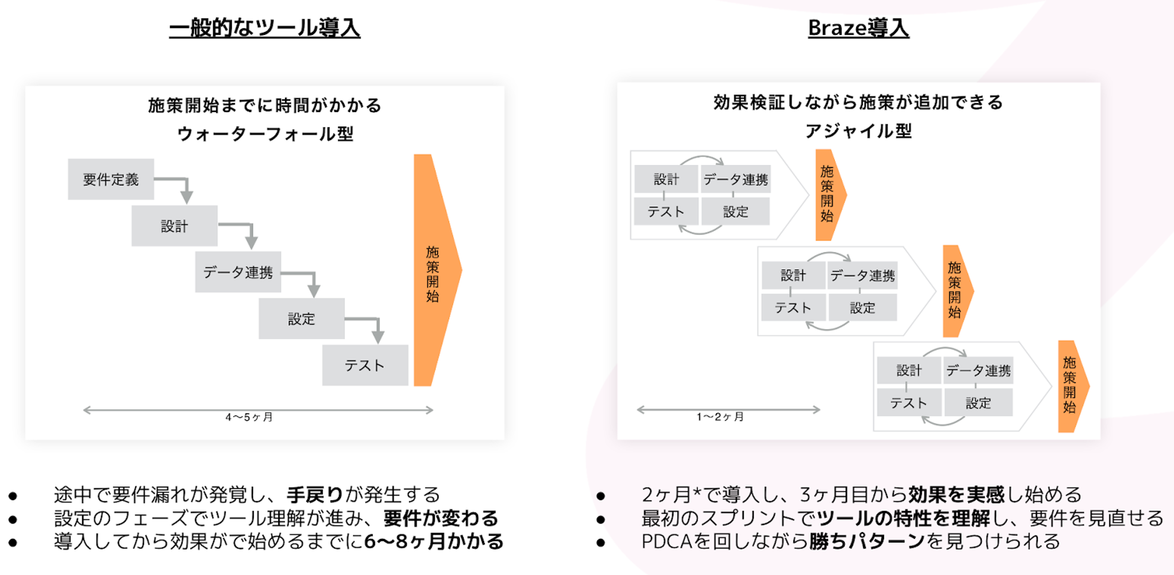 一般的なツール導入とBraze導入の比較を示す図。左側はウォーターフォール型、右側はアジャイル型のプロセスを説明している。