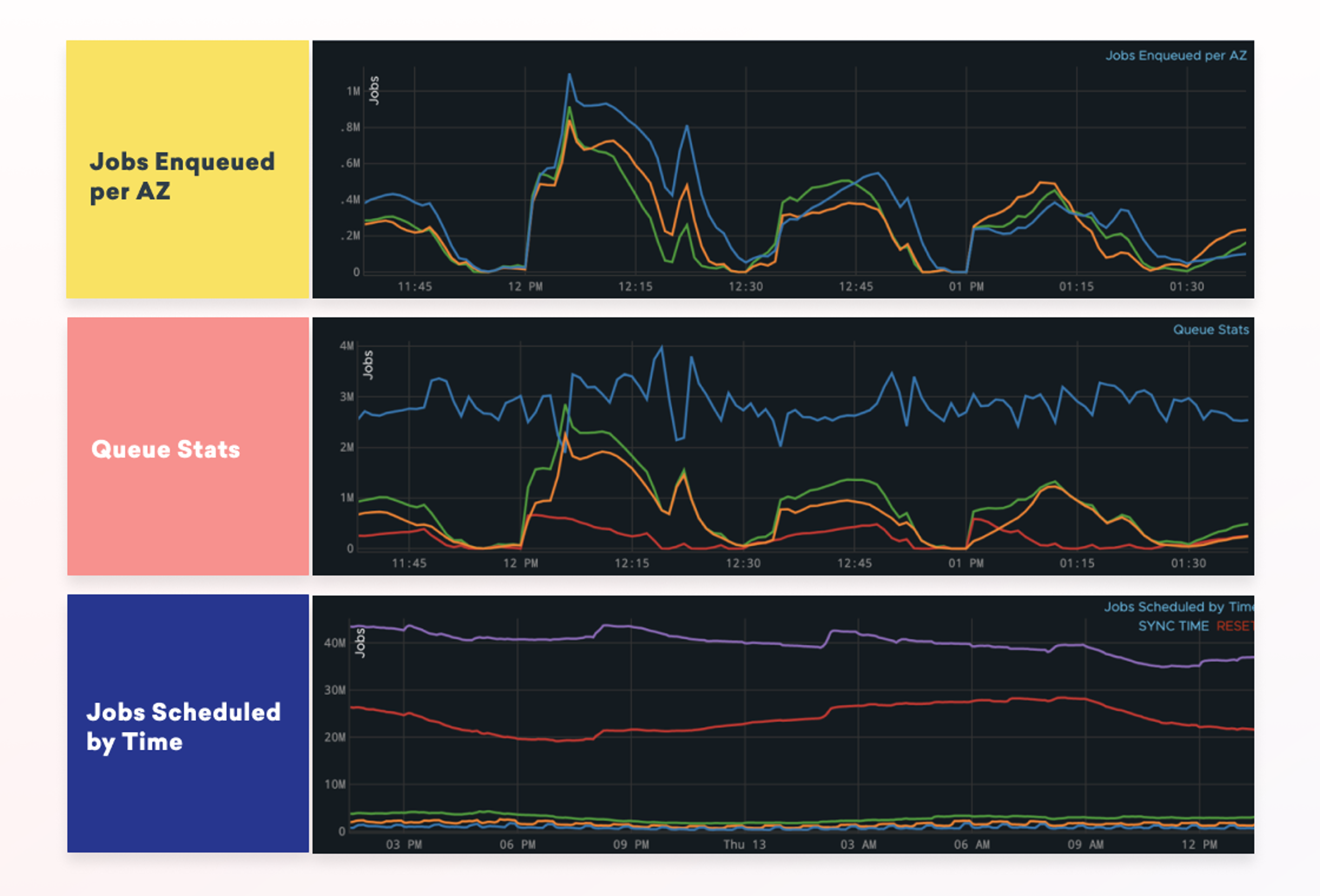 Three graphs displaying job statistics: the top graph shows jobs enqueued per availability zone, the middle graph presents queue stats, and the bottom graph illustrates jobs scheduled over time.
