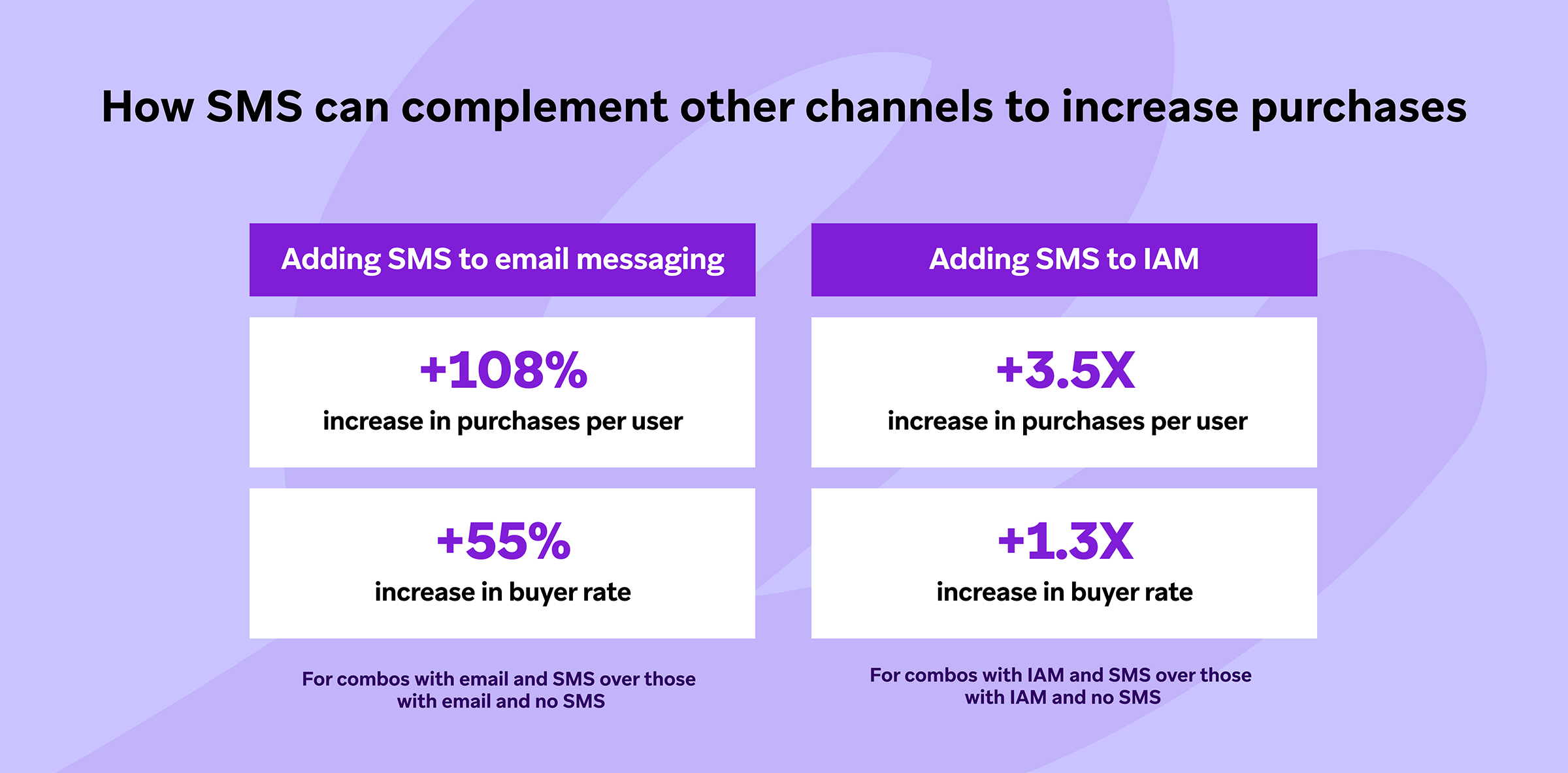 A graphic showing the impact of adding SMS to email messaging and IAM on purchase rates. It highlights percentage increases in purchases per user and buyer rates.