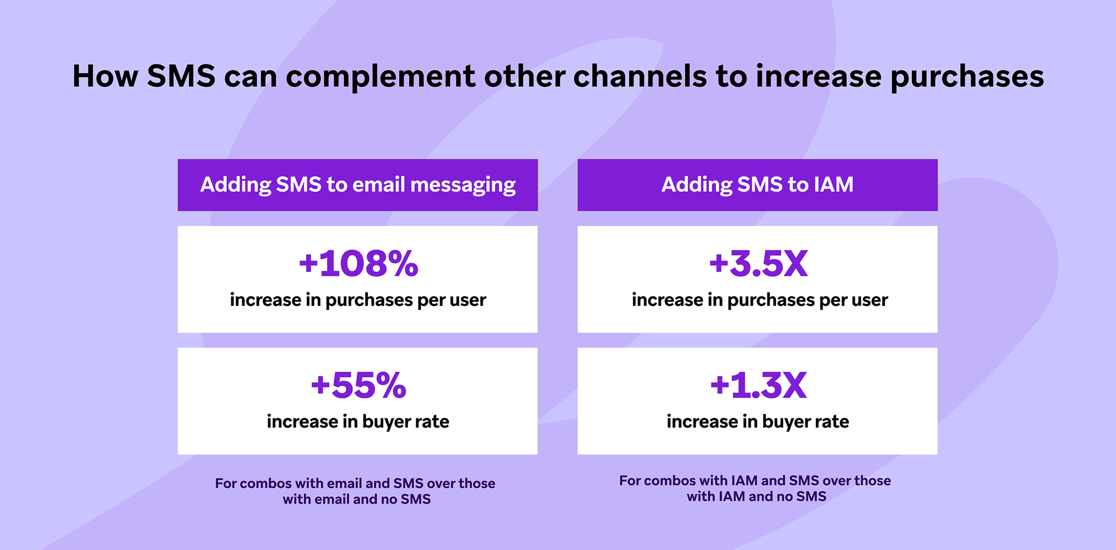 A graphic showing the impact of adding SMS to email messaging and IAM on purchase rates. It highlights percentage increases in purchases per user and buyer rates.
