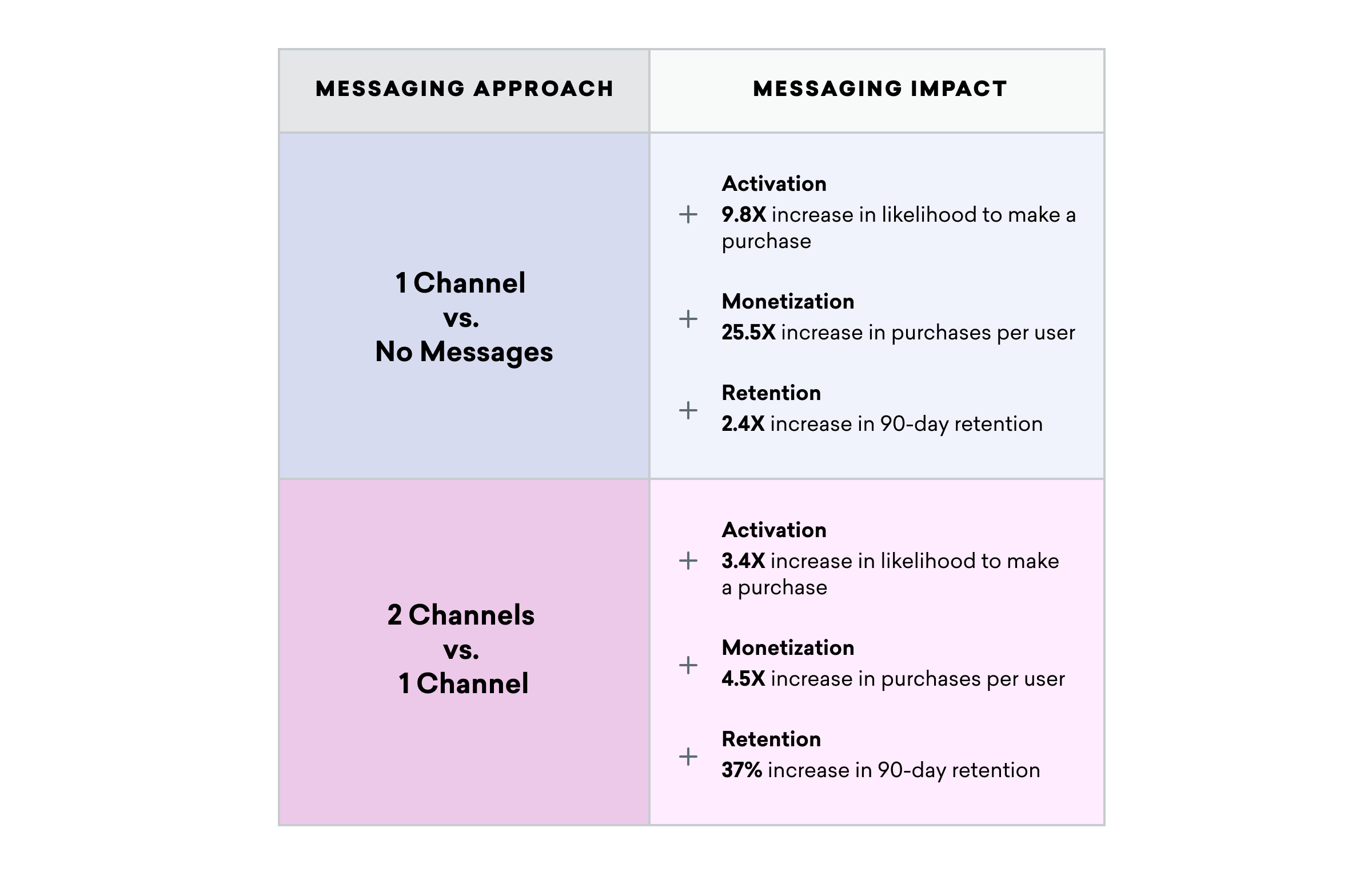 A table comparing the messaging approach and its impact on activation, monetization, and retention across one and two channels. The data shows significant increases in likelihood to purchase and user retention with different messaging strategies.