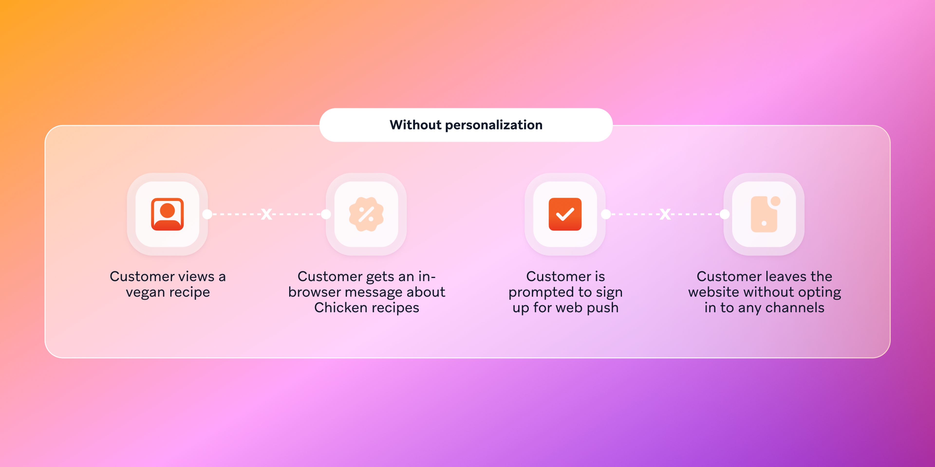 A flowchart depicts a customer journey without personalization: viewing a vegan recipe, getting irrelevant chicken recipe ads, being prompted for web push, and leaving without subscribing.