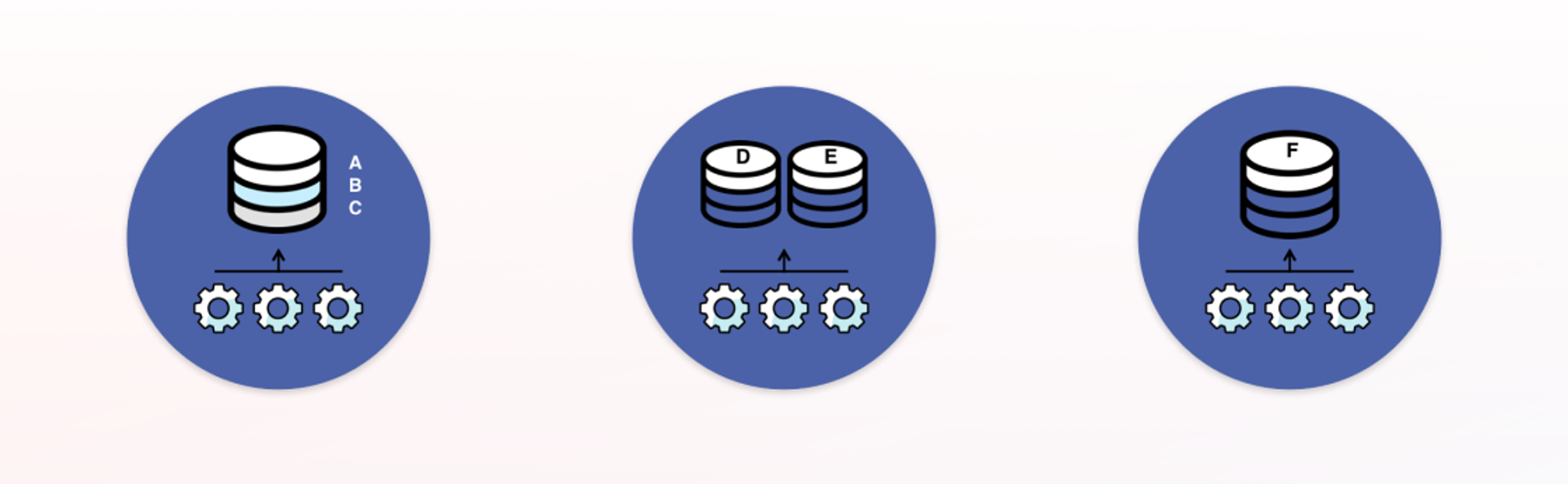 Three circular icons on a gradient background, each depicting stacked database symbols with gears below, representing data processing or management.