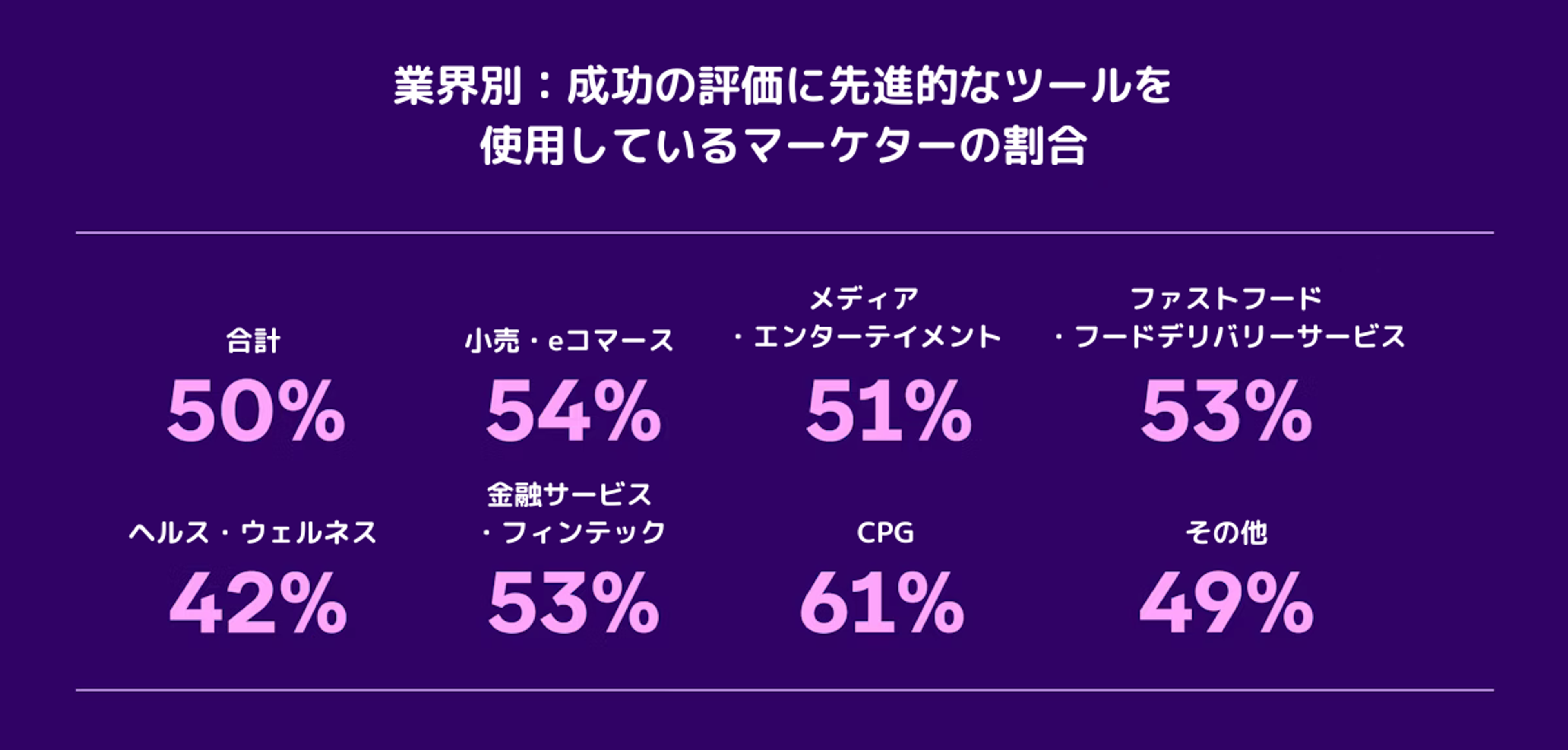 業界別に成功の評価に先進的なツールを使用しているマーケターの割合を示すグラフ。全体で50%、CPGが61%で最も高い。