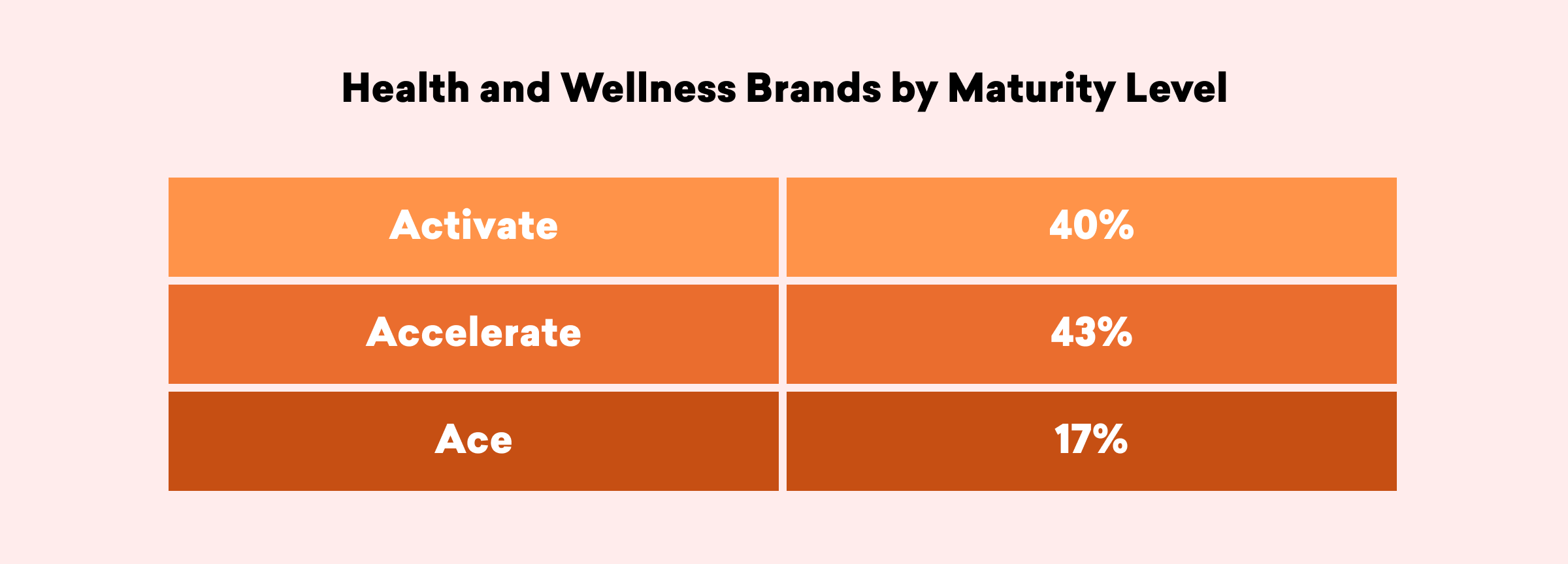 Bar chart showing the maturity levels of health and wellness brands: Activate at 40%, Accelerate at 43%, and Ace at 17%.