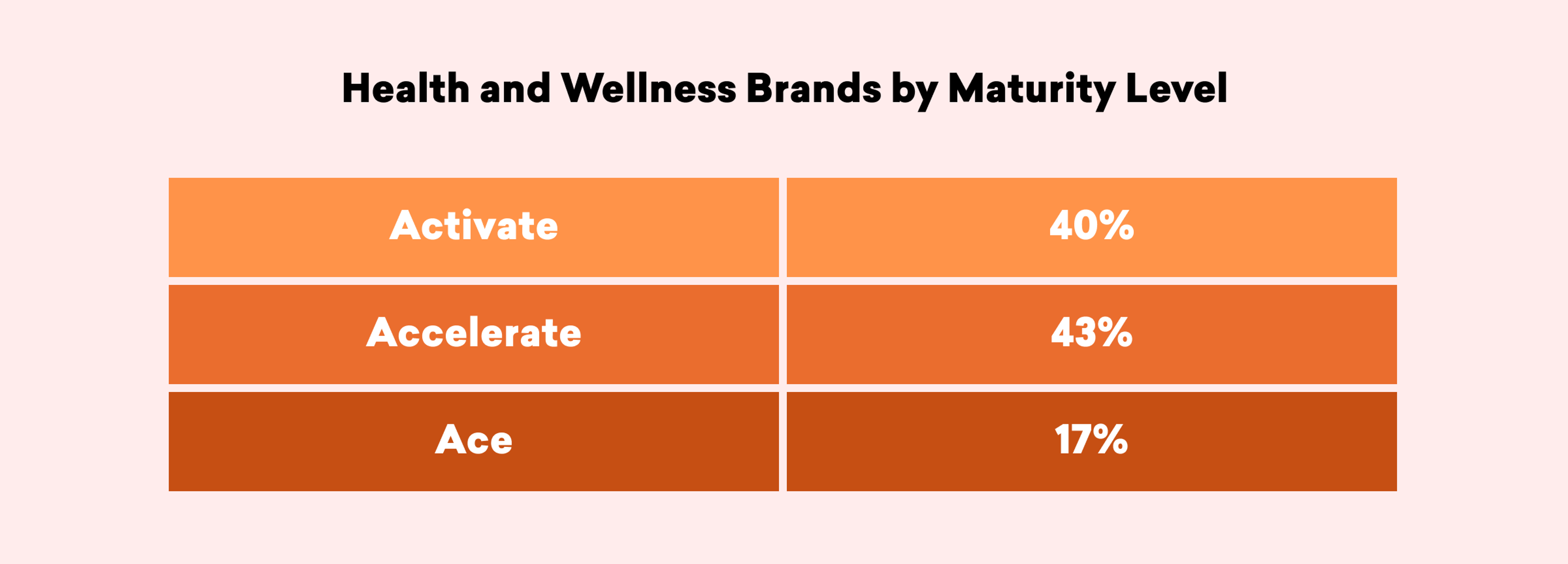 Bar chart showing the maturity levels of health and wellness brands: Activate at 40%, Accelerate at 43%, and Ace at 17%.