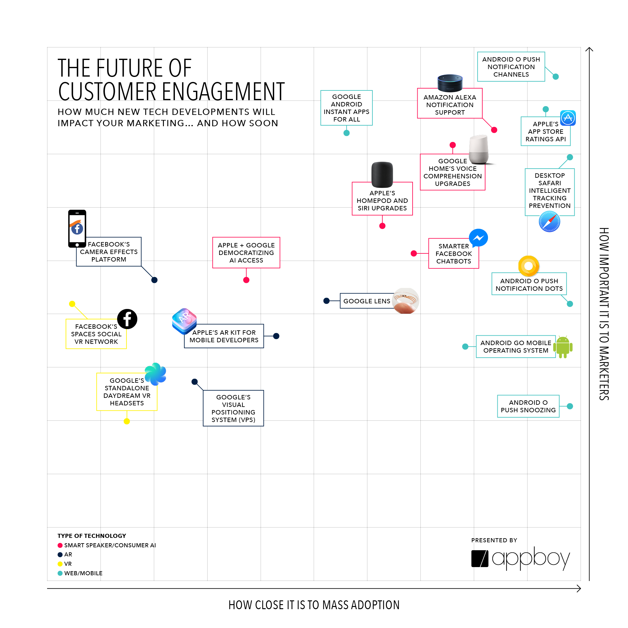 A chart illustrating the future of customer engagement, showing various technologies and their importance to marketers versus their proximity to mass adoption. Key technologies include Facebook's camera, Google Lens, and Amazon Alexa.