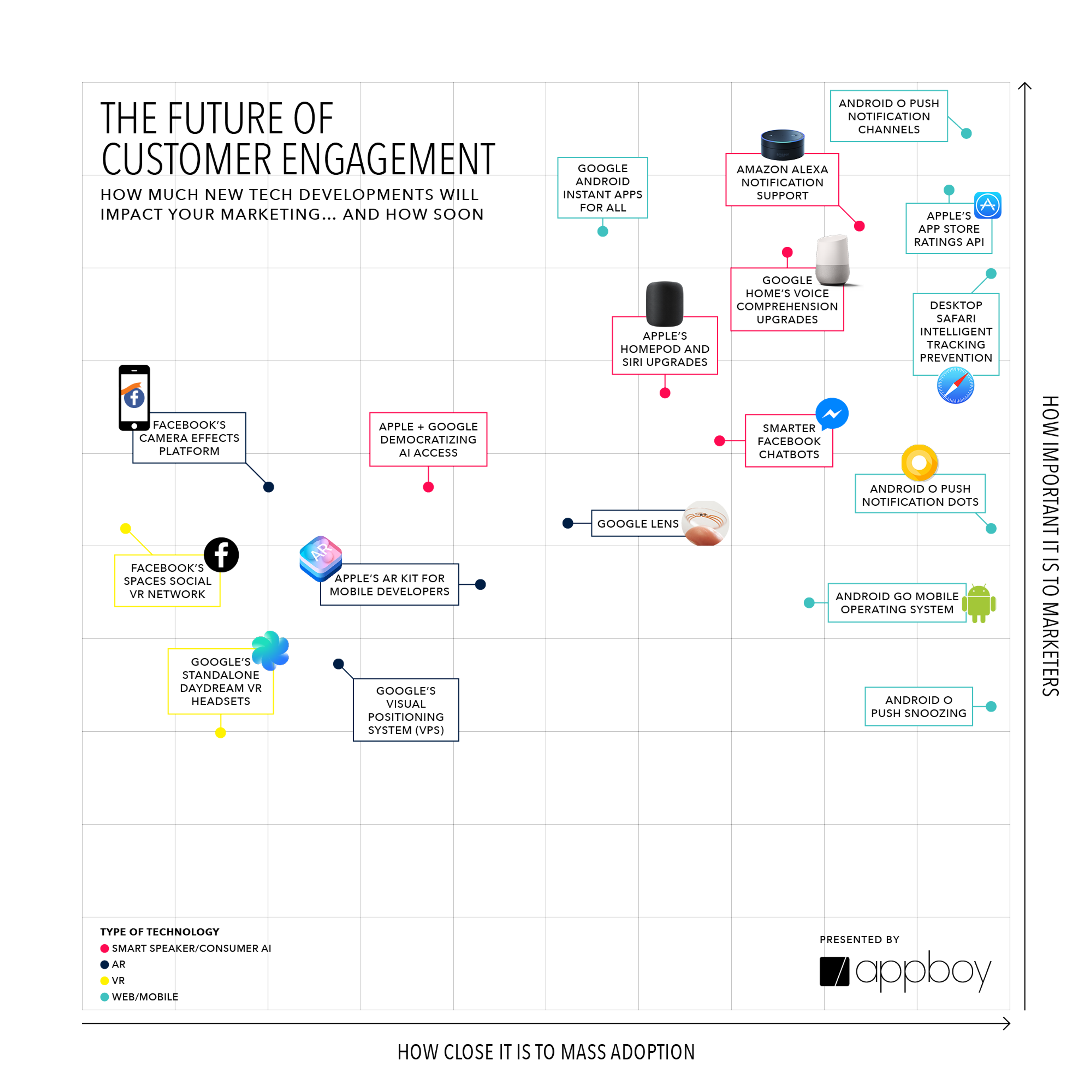 A chart illustrating the future of customer engagement, showing various technologies and their importance to marketers versus their proximity to mass adoption. Key technologies include Facebook's camera, Google Lens, and Amazon Alexa.