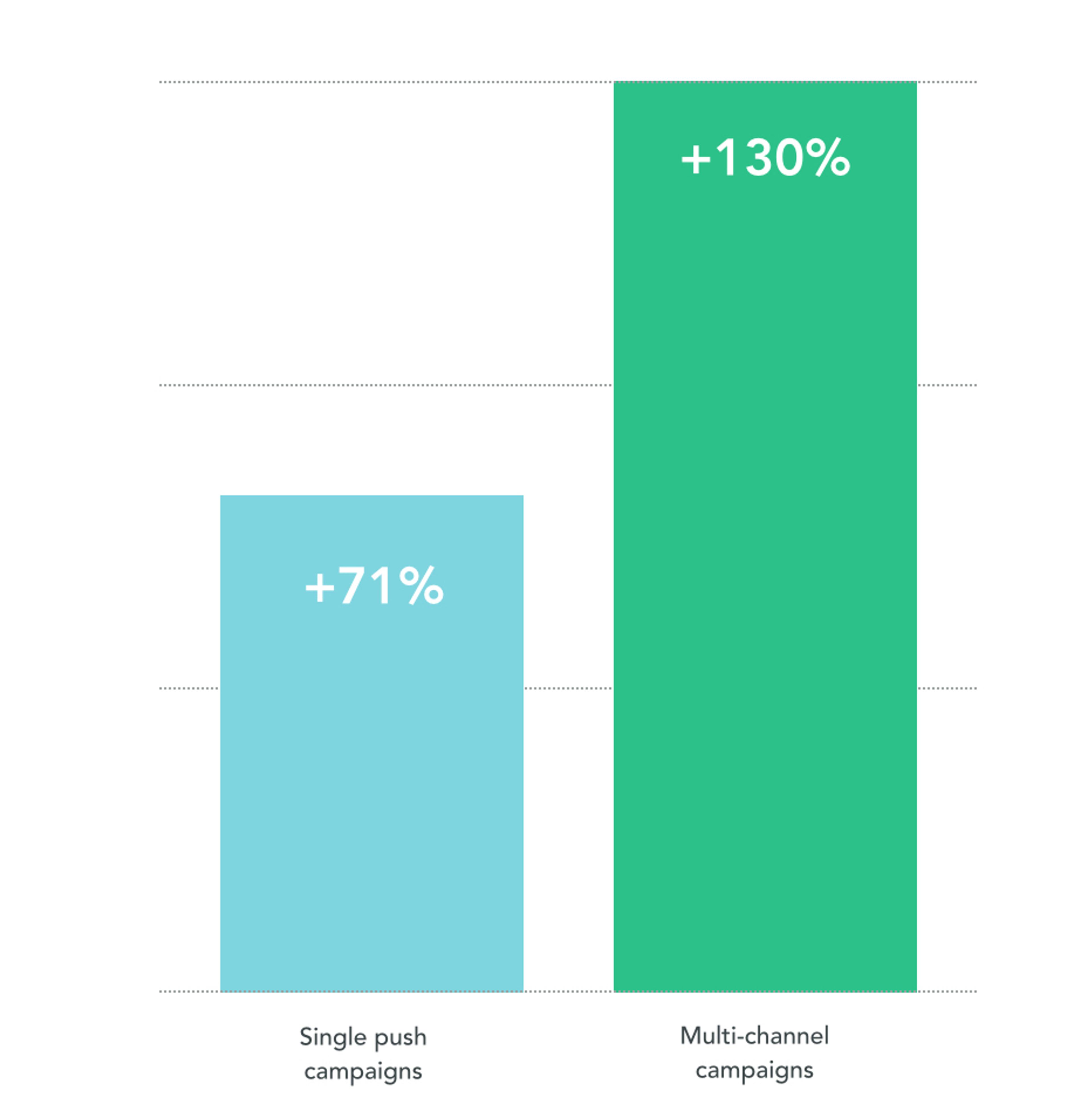 A bar graph comparing the effectiveness of single push campaigns at 71% and multi-channel campaigns at 130%.